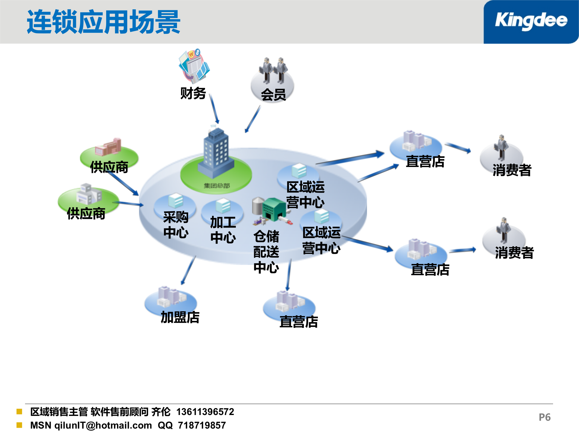 金蝶K3Cloud酒店餐饮产品ERP加POS解决之方案_ITIL之家(www.itilzj.com)_.PPT 第6页