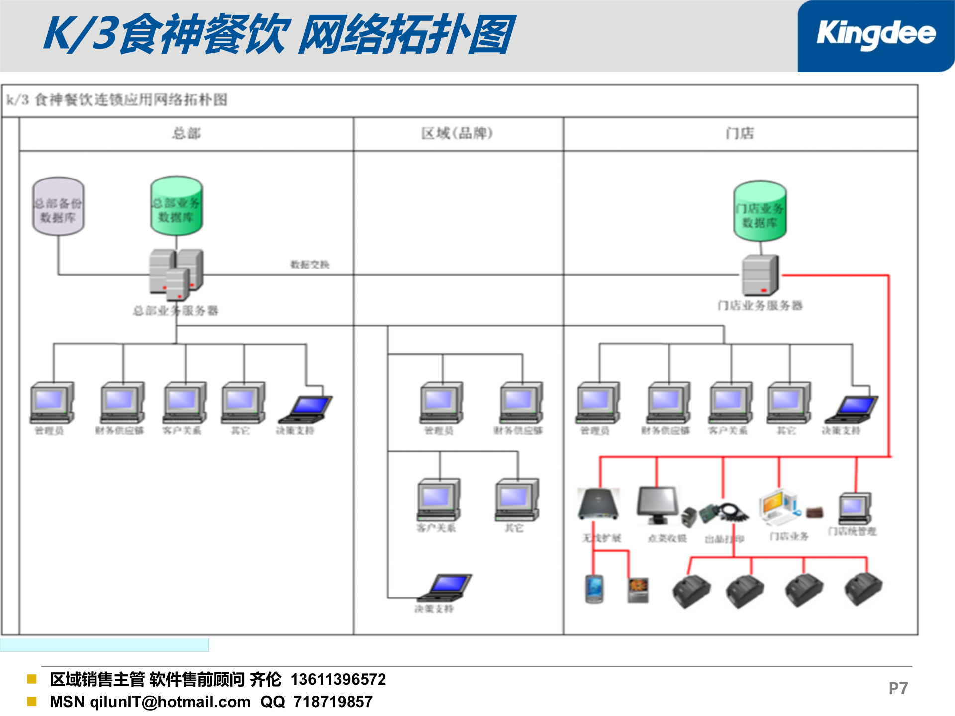 金蝶K3Cloud酒店餐饮产品ERP加POS解决之方案_ITIL之家(www.itilzj.com)_.PPT 第7页