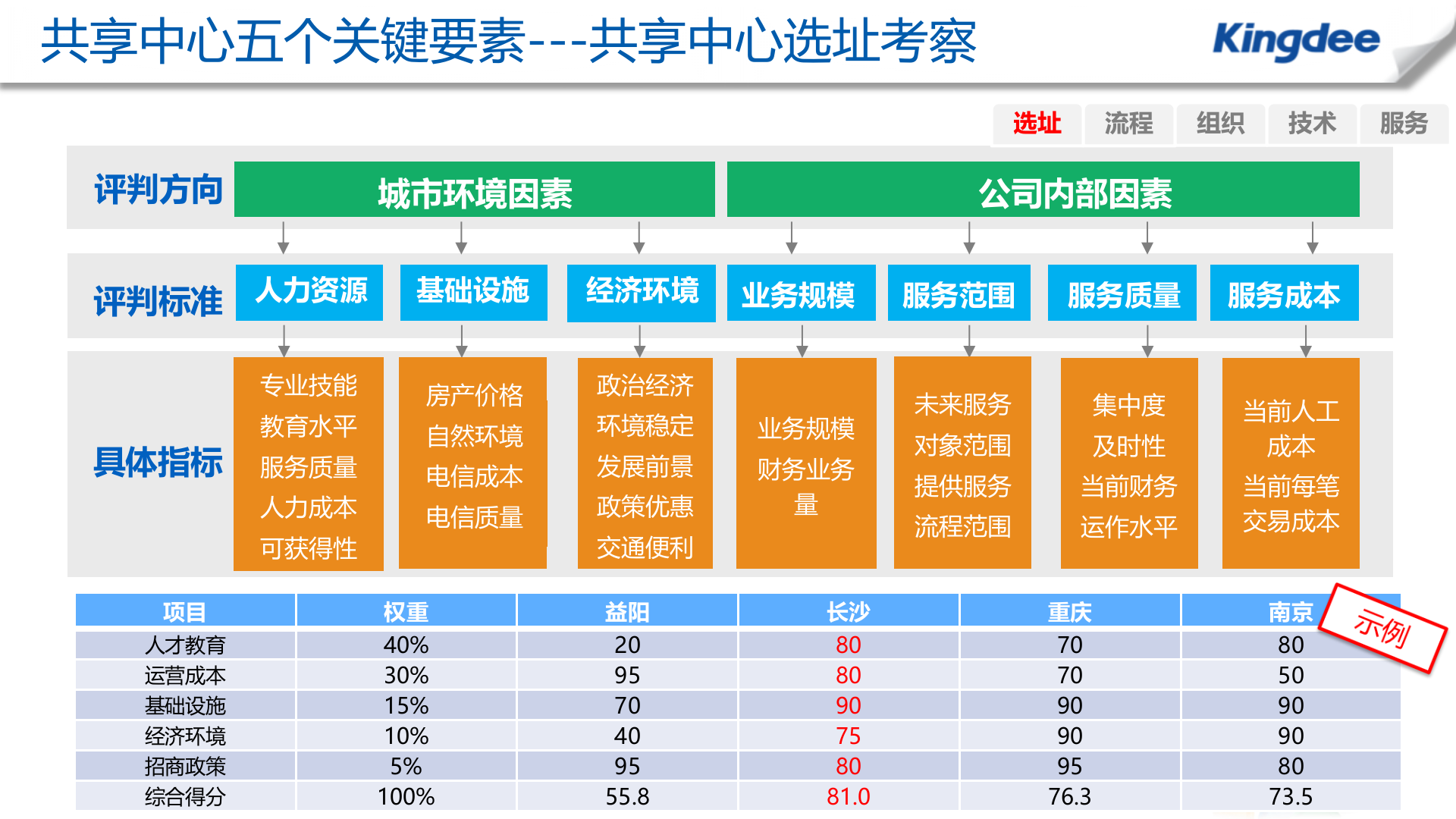 金蝶EAS财务共享中心解决方案_ITIL之家(www.itilzj.com)_.PPT 第4页