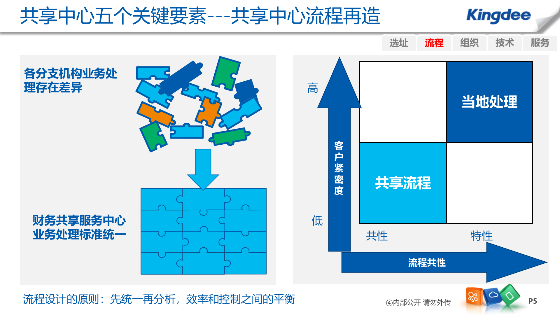 金蝶EAS财务共享中心解决方案_ITIL之家(www.itilzj.com)_.PPT 第5页