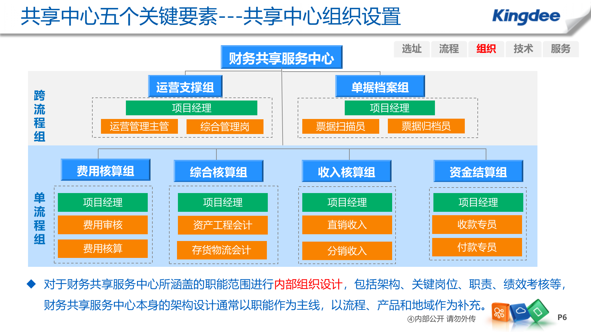 金蝶EAS财务共享中心解决方案_ITIL之家(www.itilzj.com)_.PPT 第6页