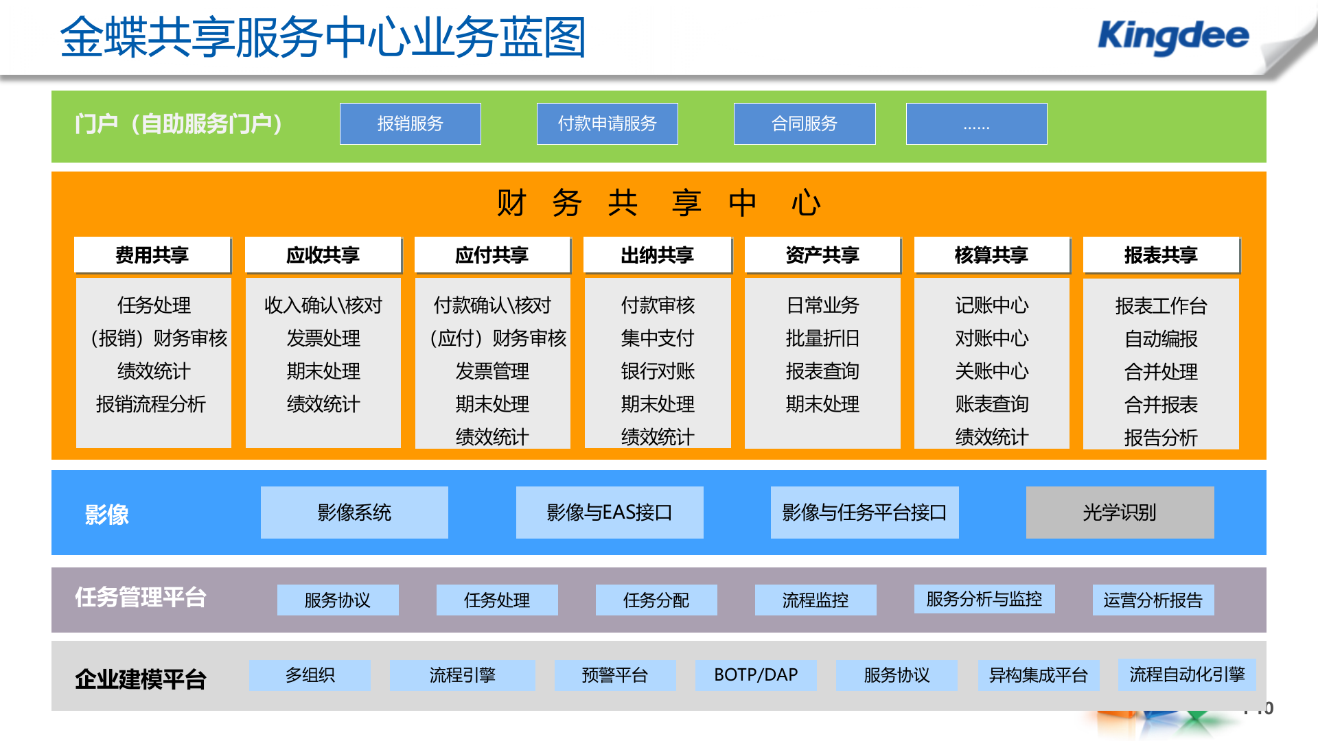 金蝶EAS财务共享中心解决方案_ITIL之家(www.itilzj.com)_.PPT 第10页