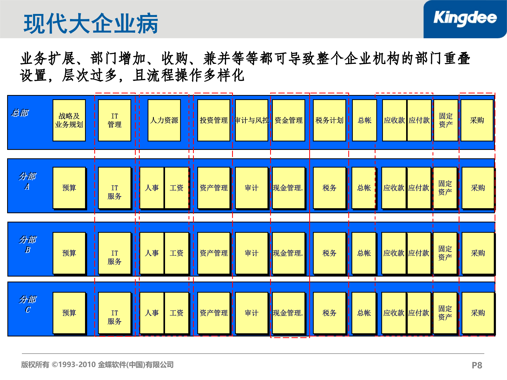 金蝶EAS财务共享服务中心解决方案_ITIL之家(www.itilzj.com)_.PPT 第8页