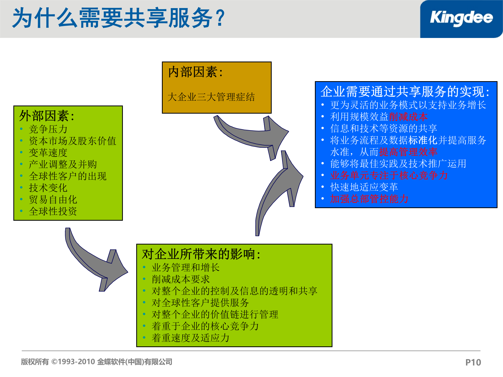 金蝶EAS财务共享服务中心解决方案_ITIL之家(www.itilzj.com)_.PPT 第10页