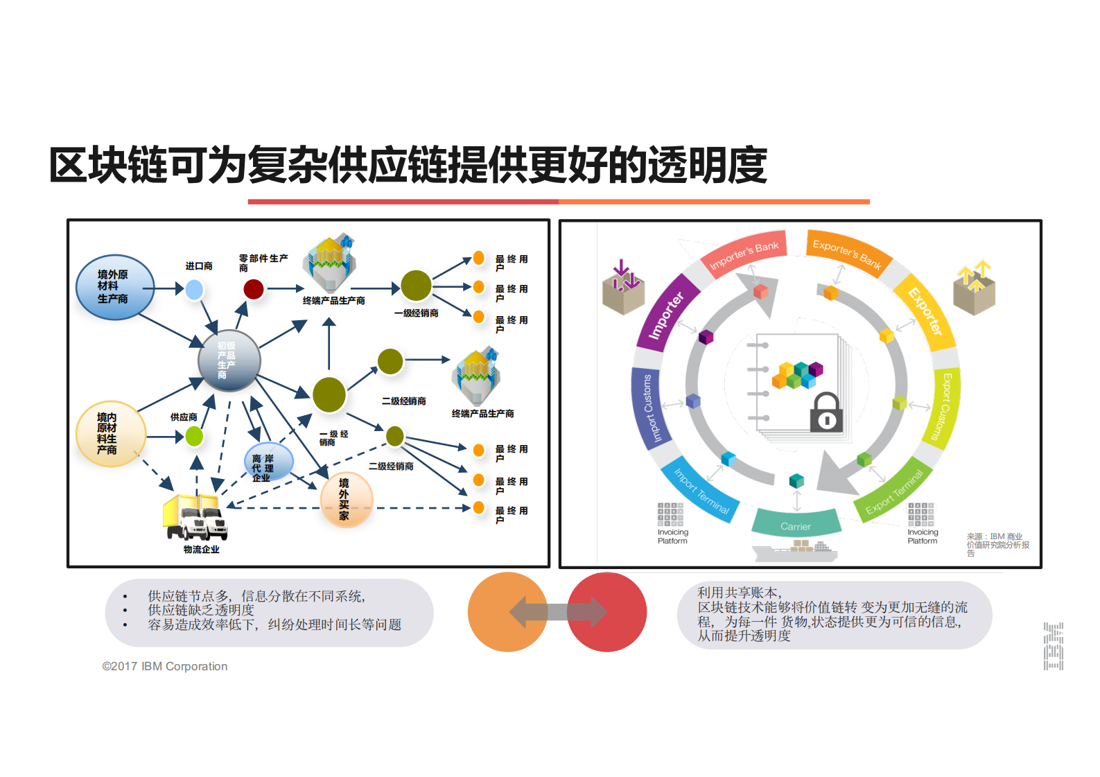 建立透明、可预测和智能供应链_ITIL之家(www.itilzj.com)_.PDF 第10页