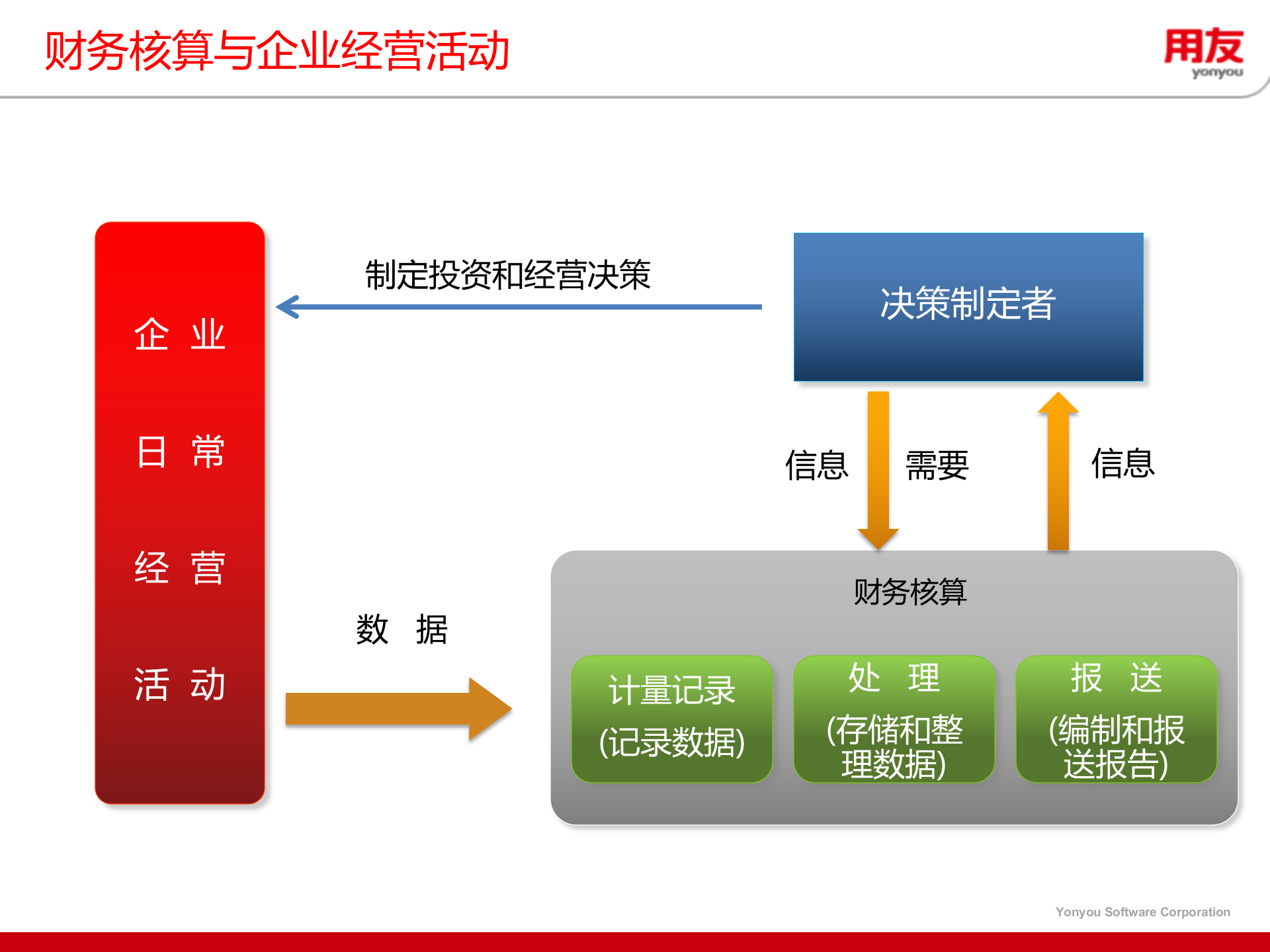 集团企业财务集中核算解决方案_ITIL之家(www.itilzj.com)_.PPT 第7页