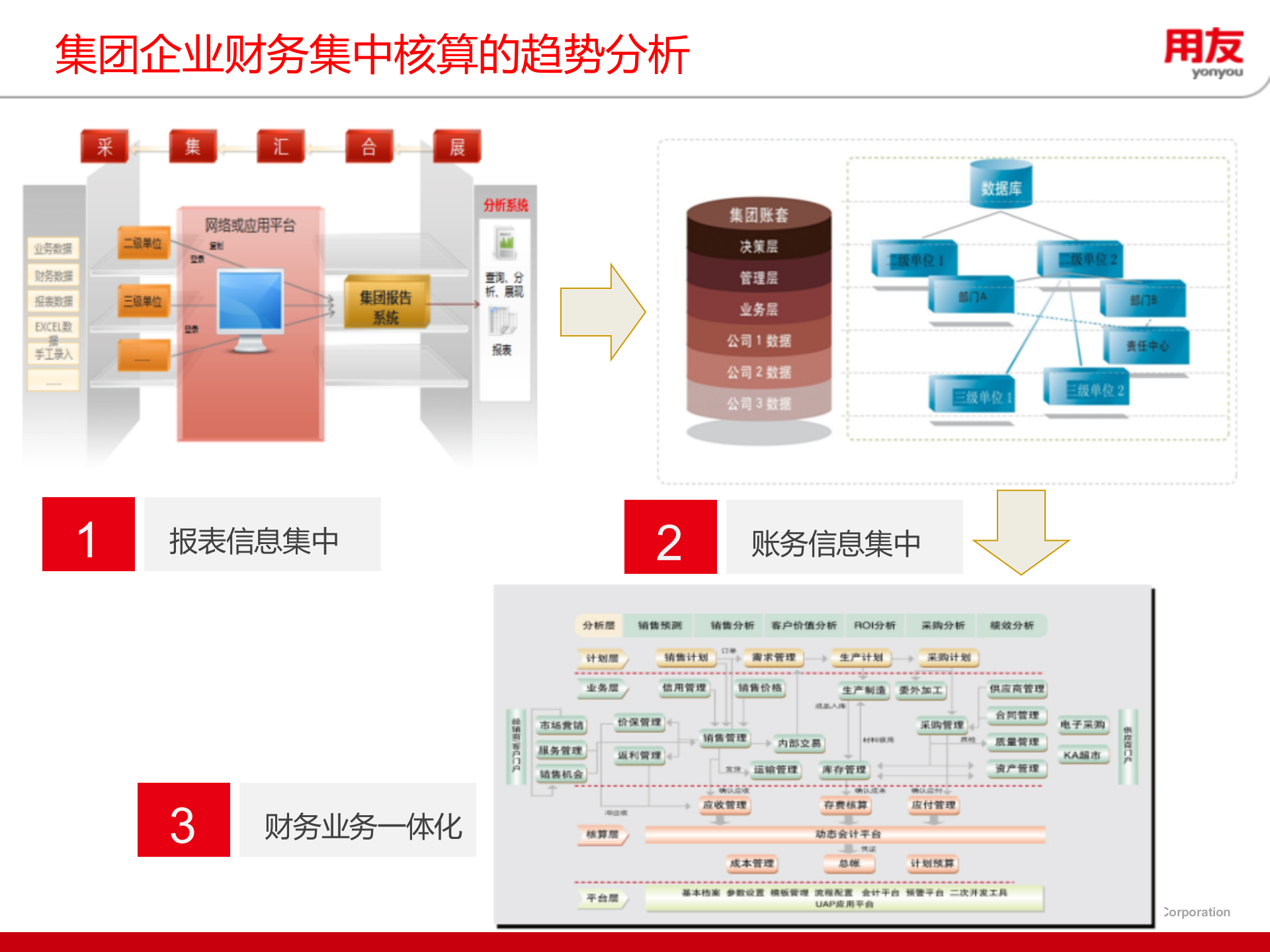 集团企业财务集中核算解决方案_ITIL之家(www.itilzj.com)_.PPT 第9页