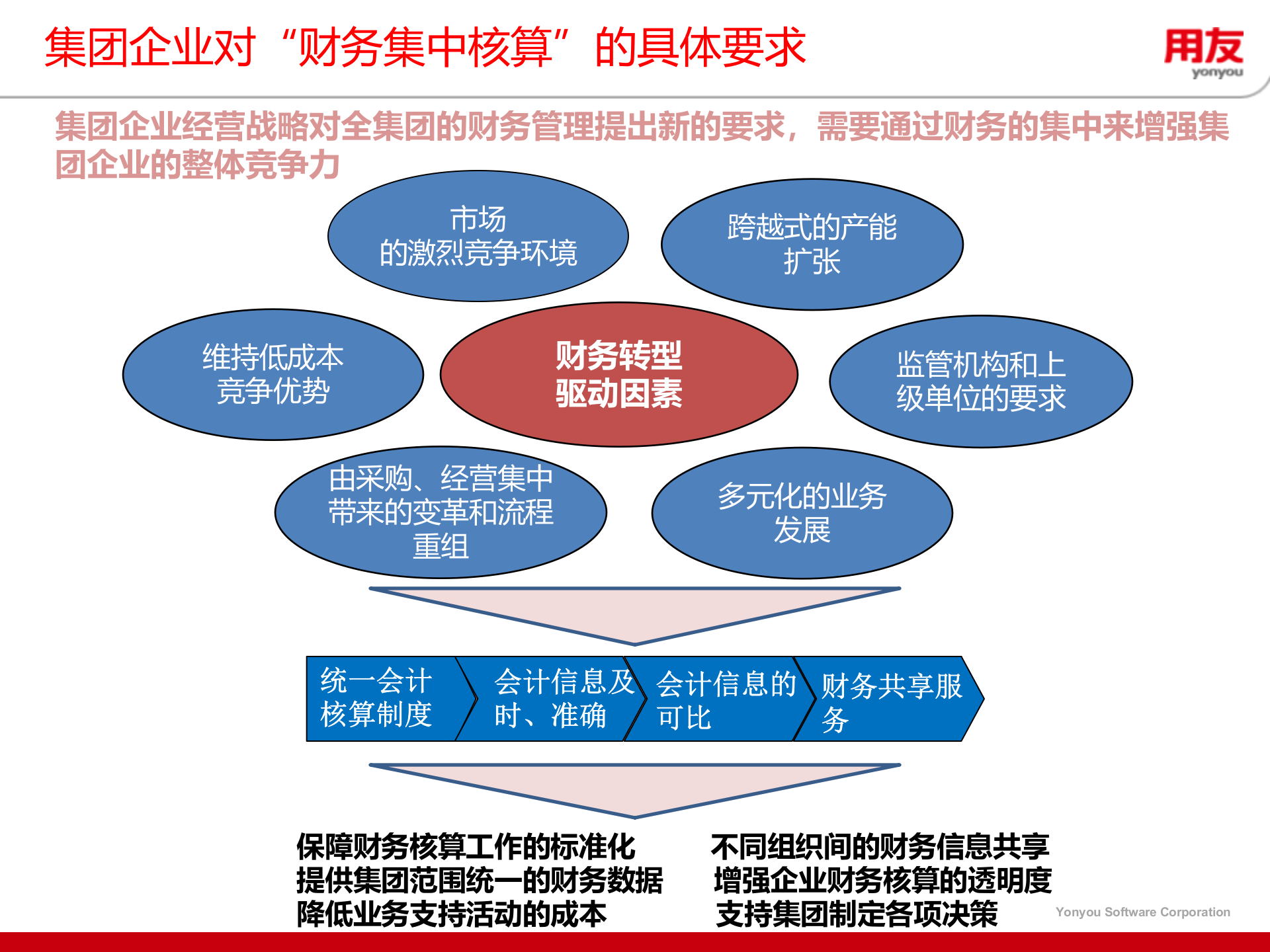 集团企业财务集中核算解决方案_ITIL之家(www.itilzj.com)_.PPT 第10页