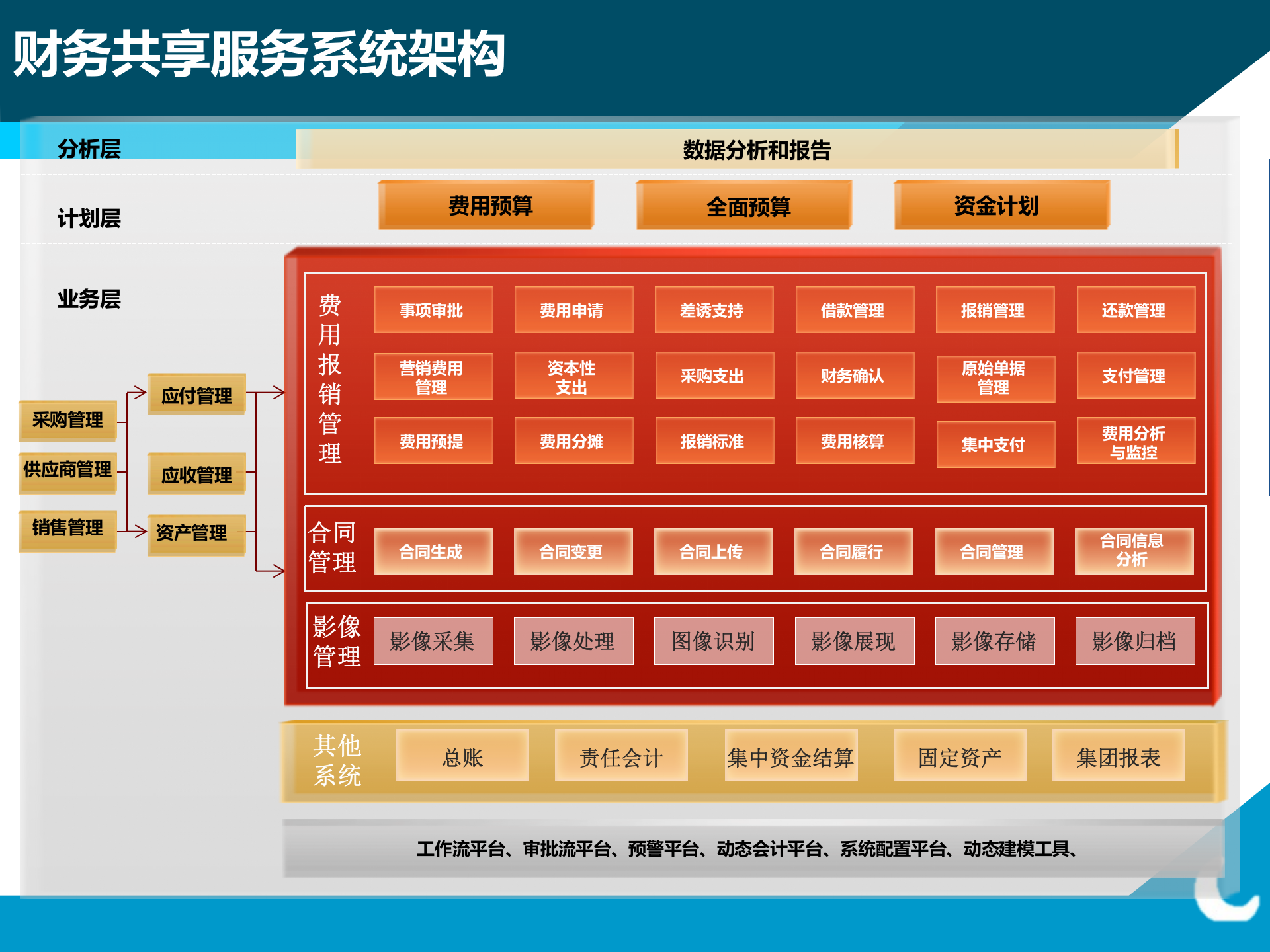 集团企业财务共享建设与实施基础_ITIL之家(www.itilzj.com)_.PPTX 第10页