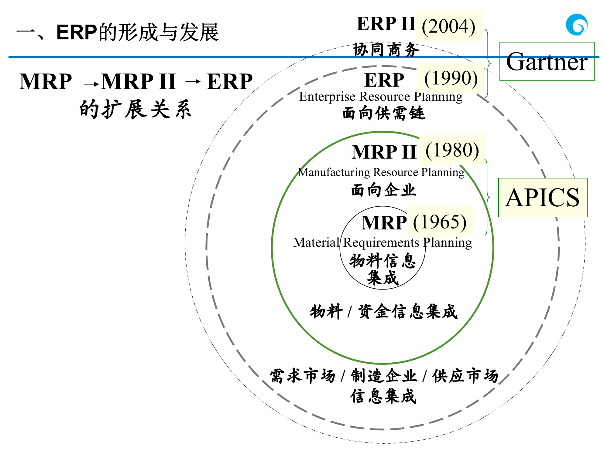 集团ERP基础知识培训_ITIL之家(www.itilzj.com)_.PPTX 第9页