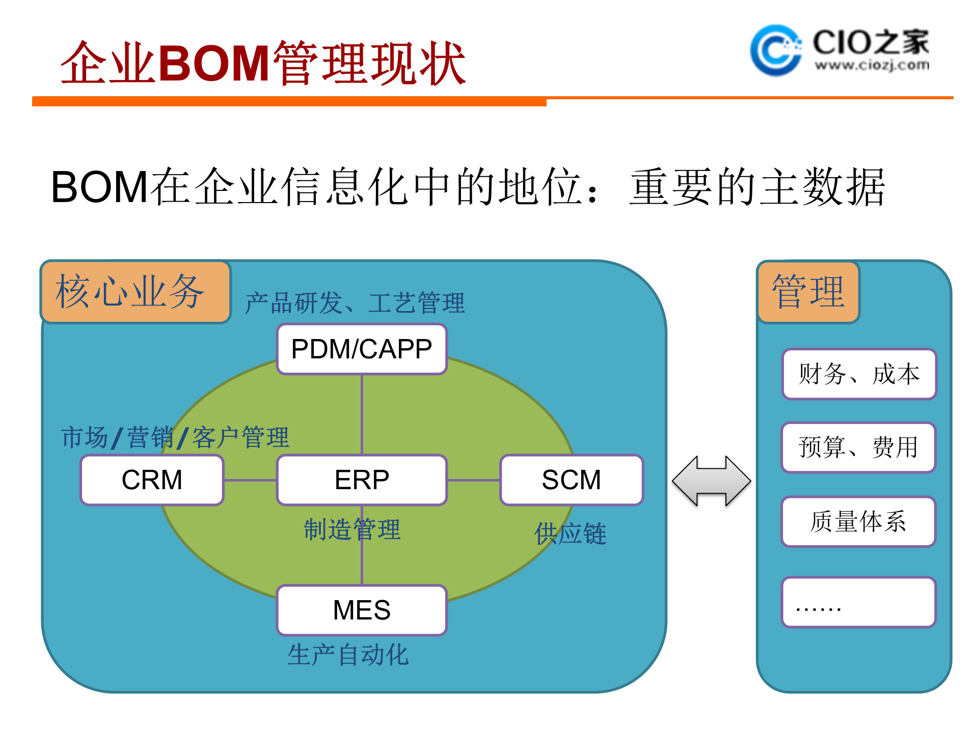 集成BOM管理_ITIL之家(www.itilzj.com)_.PPTX 第3页