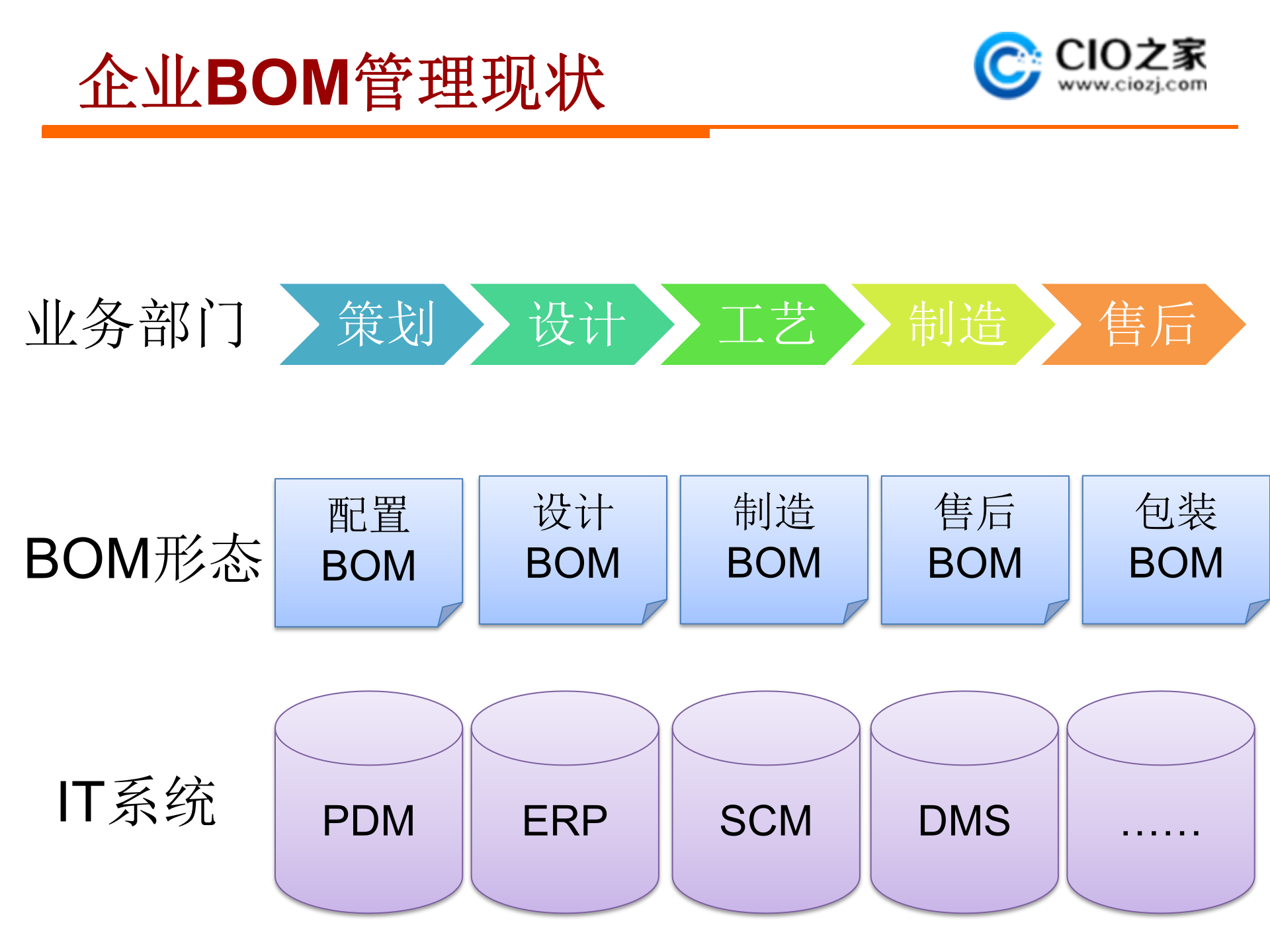 集成BOM管理_ITIL之家(www.itilzj.com)_.PPTX 第4页