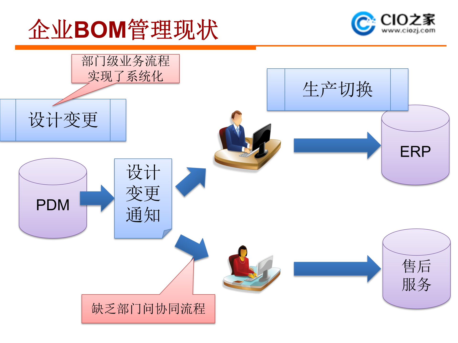 集成BOM管理_ITIL之家(www.itilzj.com)_.PPTX 第5页