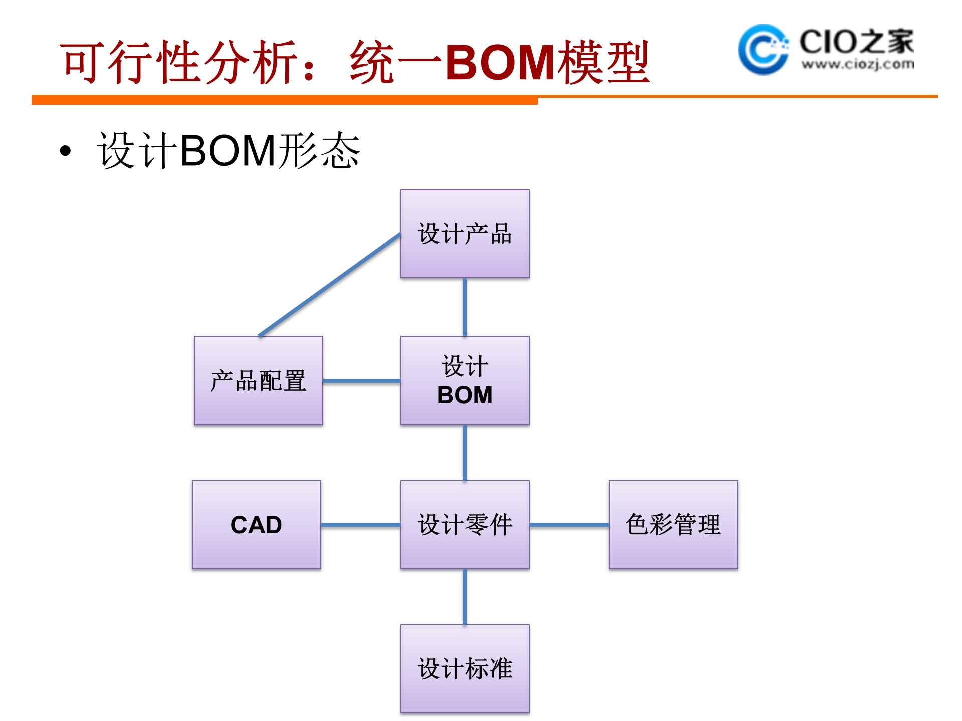 集成BOM管理_ITIL之家(www.itilzj.com)_.PPTX 第10页