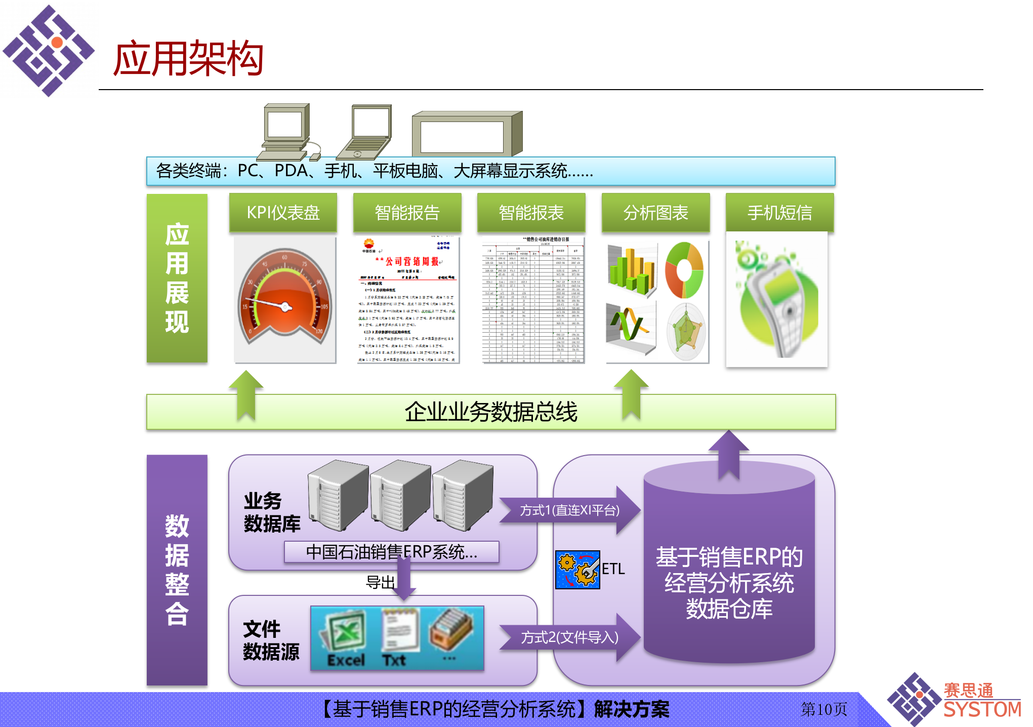基于销售ERP的经营分析系统的解决方案_ITIL之家(www.itilzj.com)_.PPT 第10页