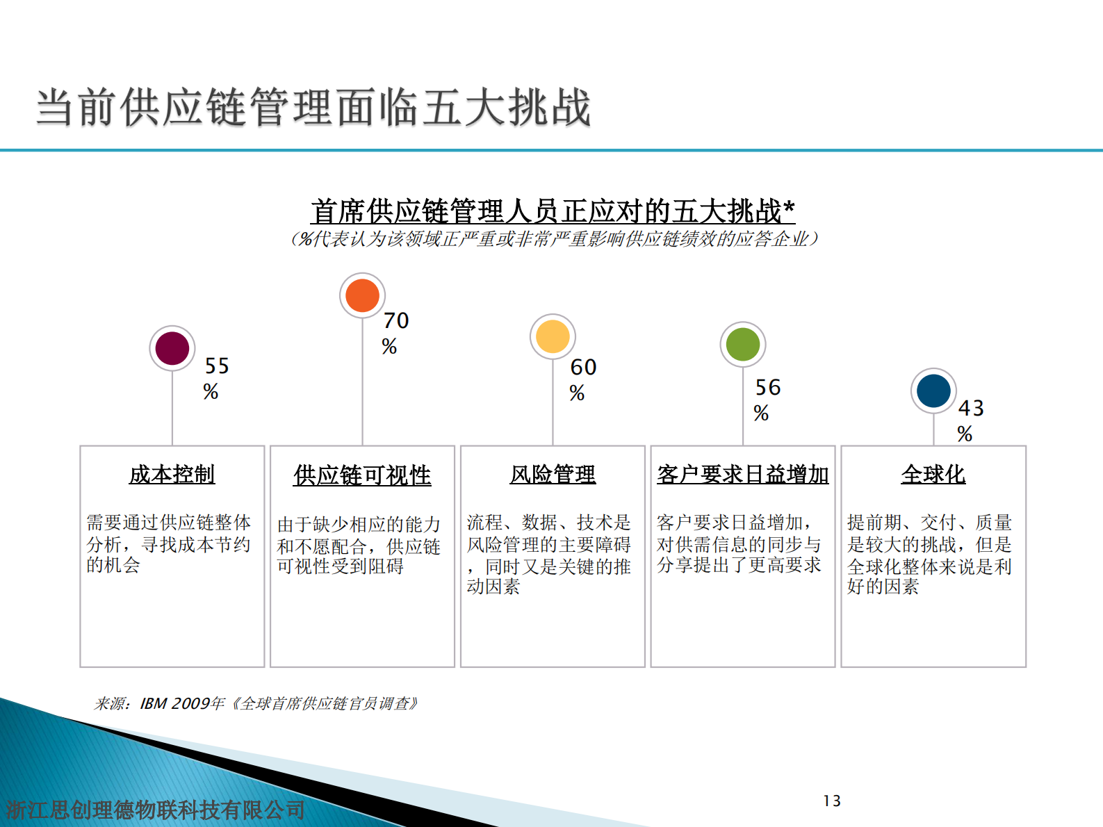 基于精益智慧技术的智慧供应链_ITIL之家(www.itilzj.com)_.PDF 第10页