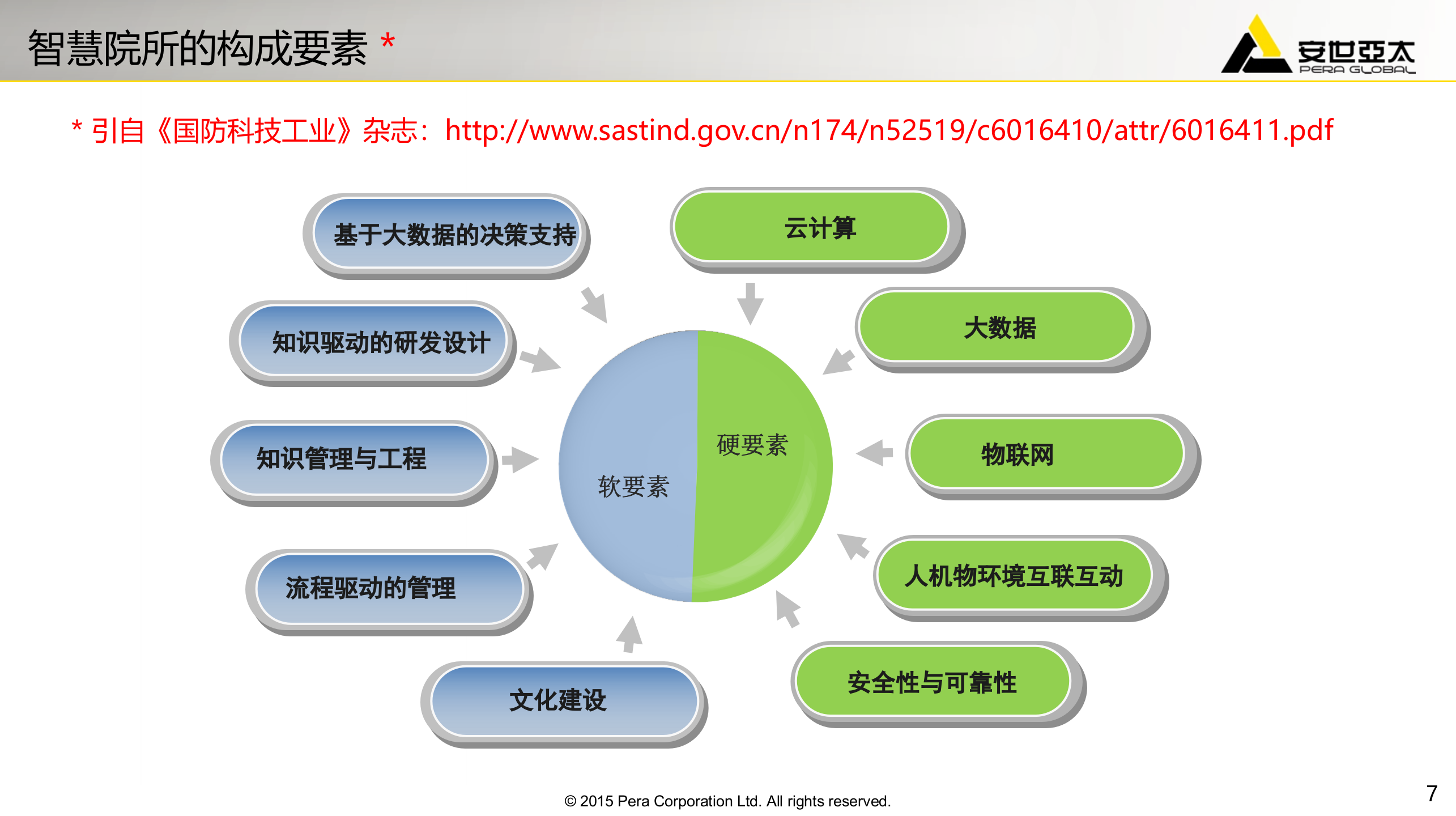 基于工业云的智慧研发_ITIL之家(www.itilzj.com)_.PPTX 第7页