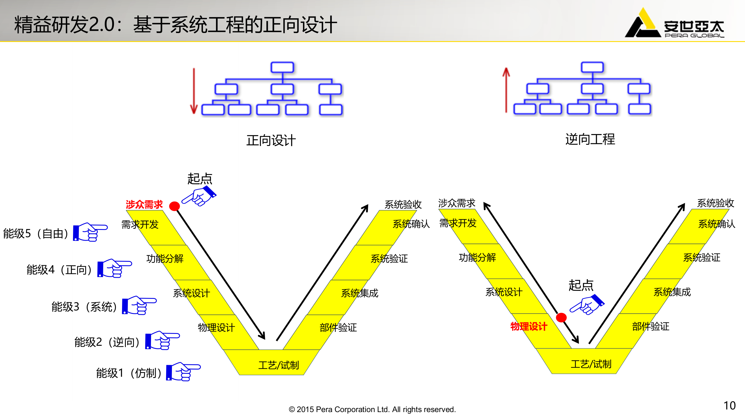基于工业云的智慧研发_ITIL之家(www.itilzj.com)_.PPTX 第10页