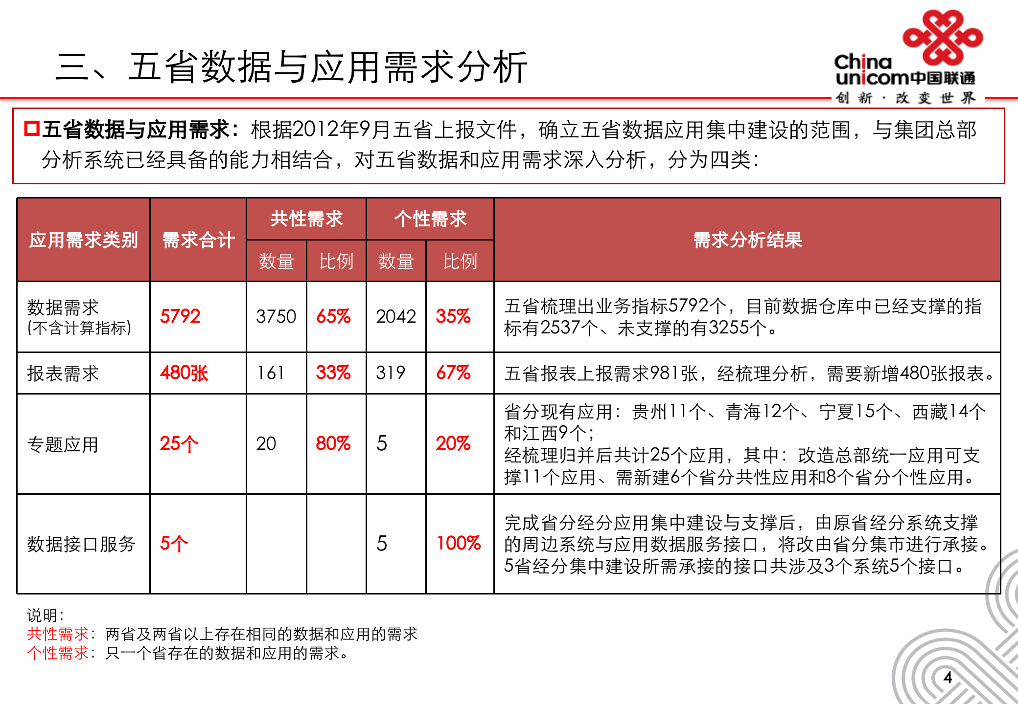 基于UCloud大数据服务平台运营商经营分析集中支撑建设方案_ITIL之家(www.itilzj.com)_.PPTX 第5页