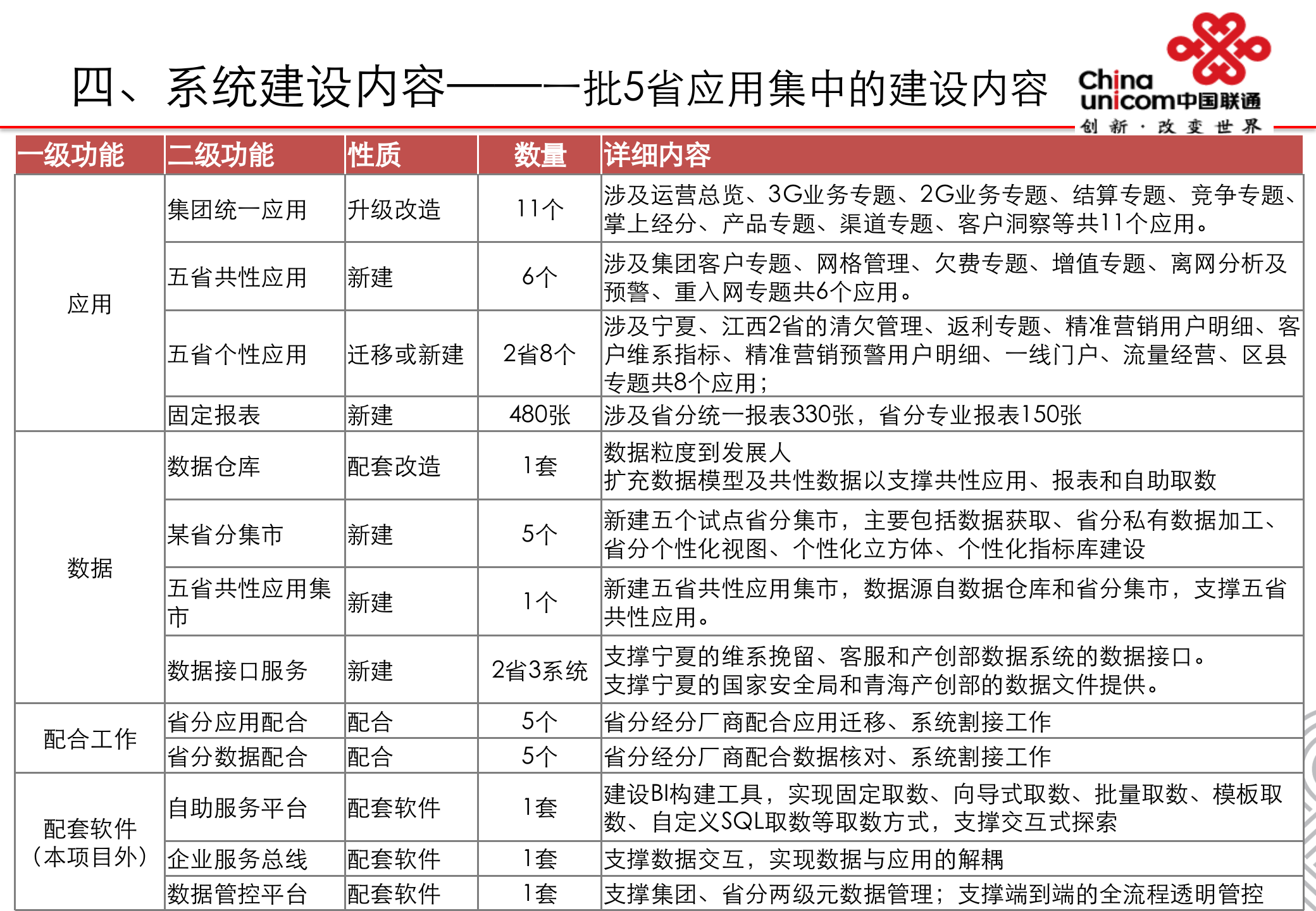 基于UCloud大数据服务平台运营商经营分析集中支撑建设方案_ITIL之家(www.itilzj.com)_.PPTX 第6页