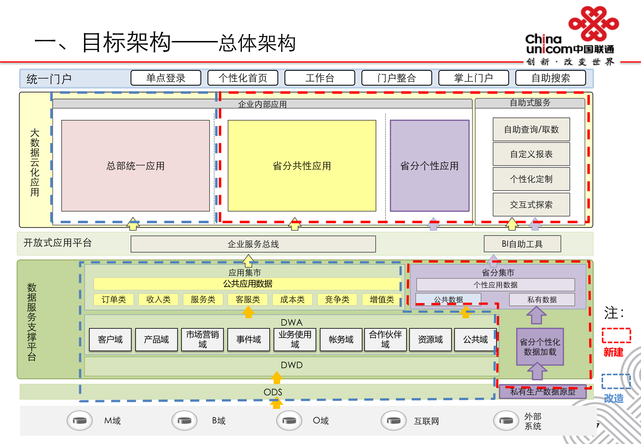 基于UCloud大数据服务平台运营商经营分析集中支撑建设方案_ITIL之家(www.itilzj.com)_.PPTX 第8页