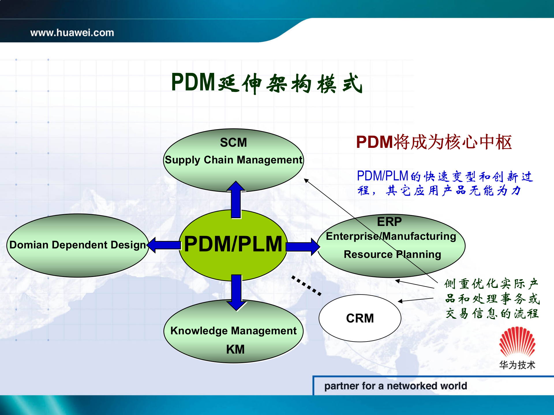 华为PDM产品介绍_ITIL之家(www.itilzj.com)_.PPT 第6页