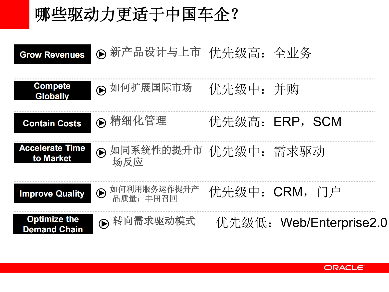 后ERP时代的信息架构与ORACLE软件战略_ITIL之家(www.itilzj.com)_.PDF 第4页