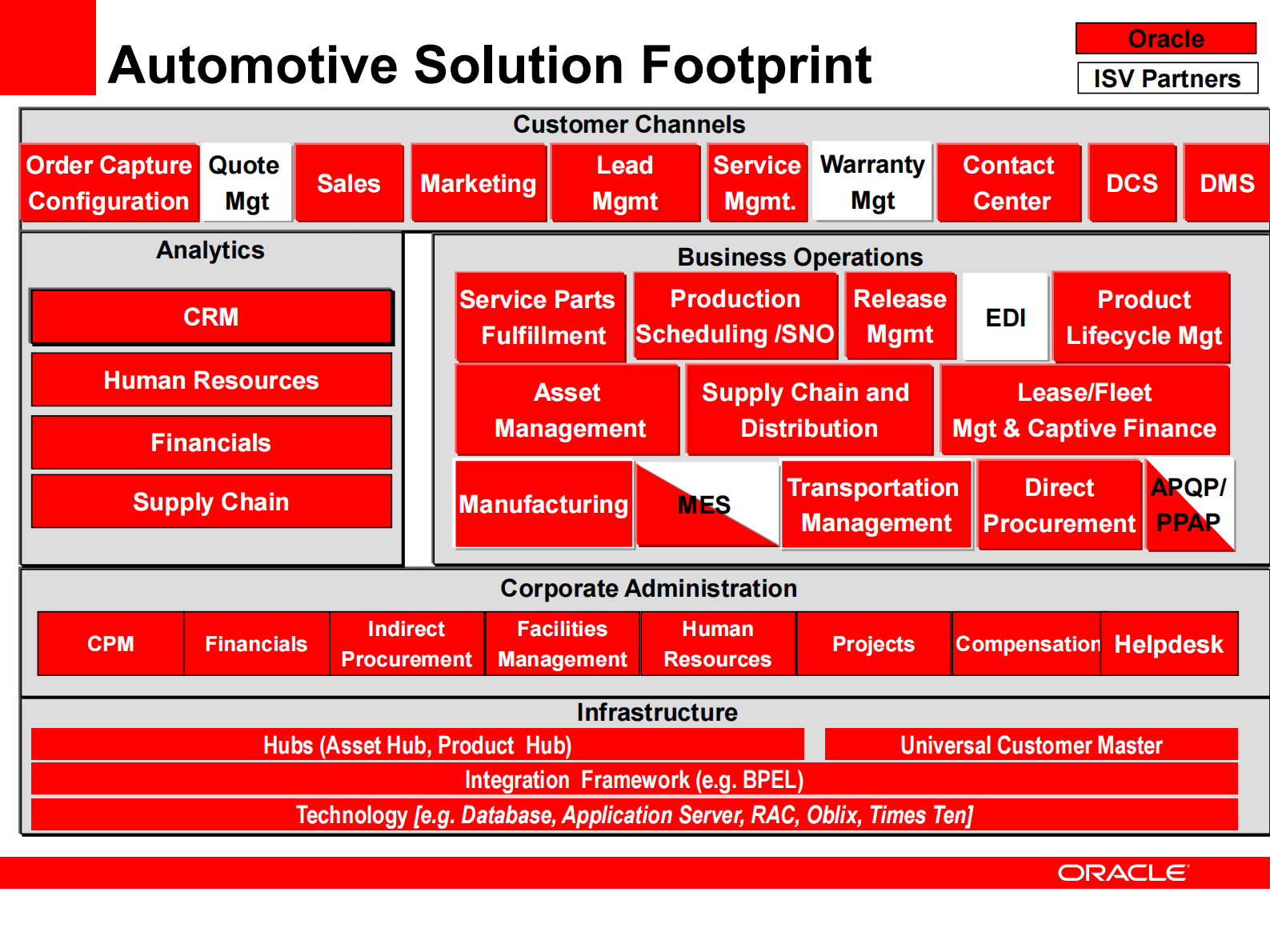 后ERP时代的信息架构与ORACLE软件战略_ITIL之家(www.itilzj.com)_.PDF 第6页
