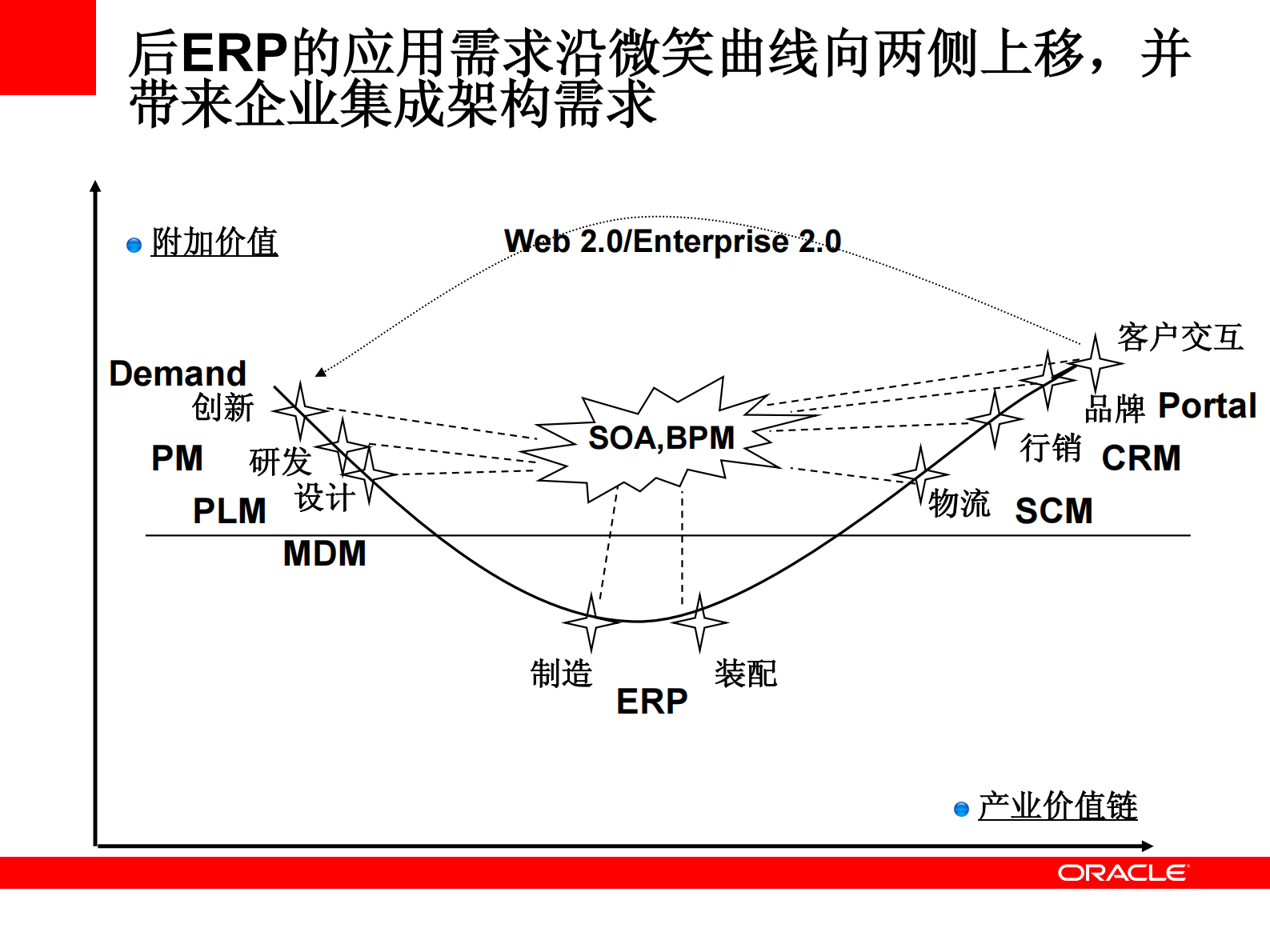后ERP时代的信息架构与ORACLE软件战略_ITIL之家(www.itilzj.com)_.PDF 第10页