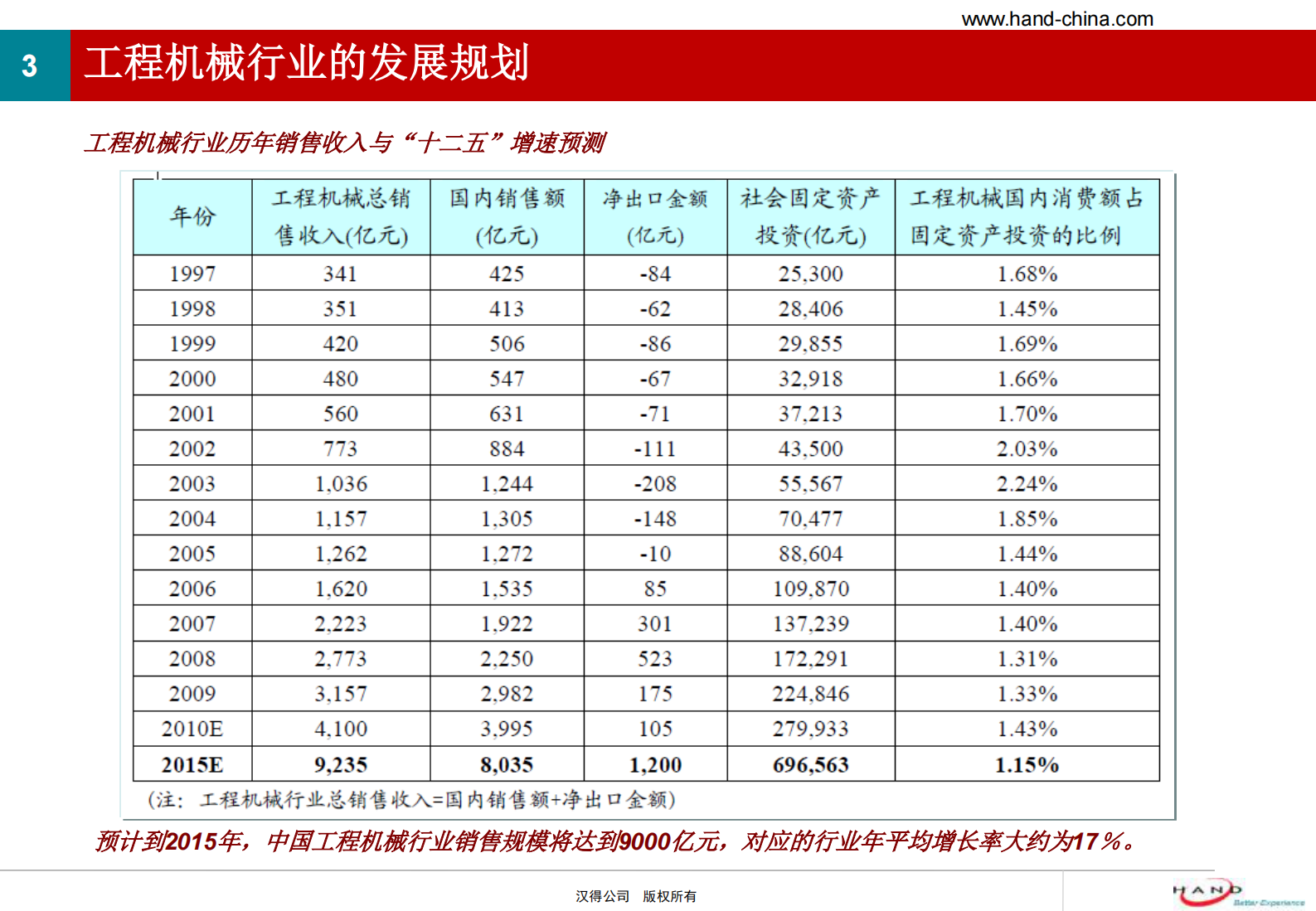 汉得工程机械行业SAP解决方案简介_ITIL之家(www.itilzj.com)_.PDF 第3页