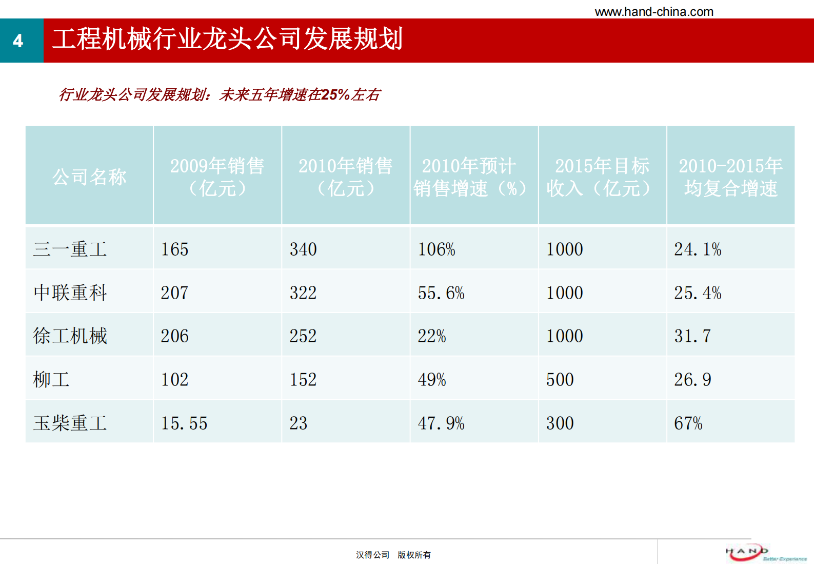 汉得工程机械行业SAP解决方案简介_ITIL之家(www.itilzj.com)_.PDF 第4页