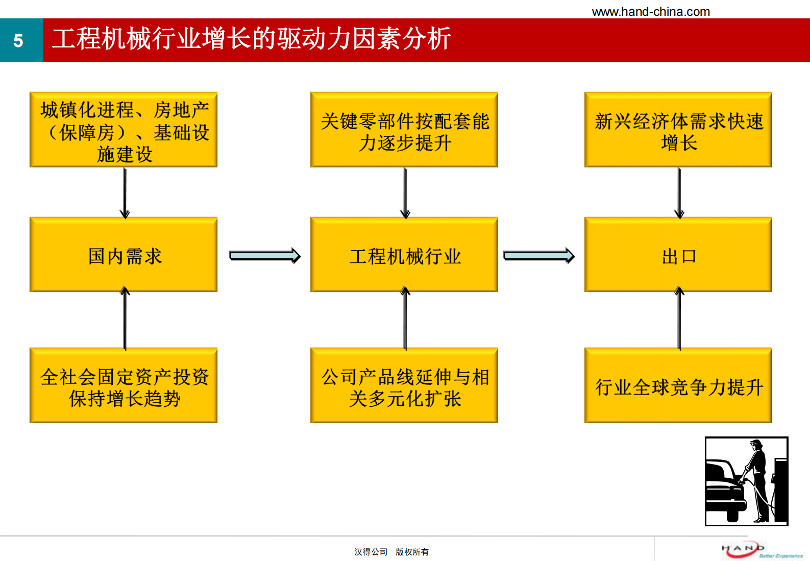 汉得工程机械行业SAP解决方案简介_ITIL之家(www.itilzj.com)_.PDF 第5页