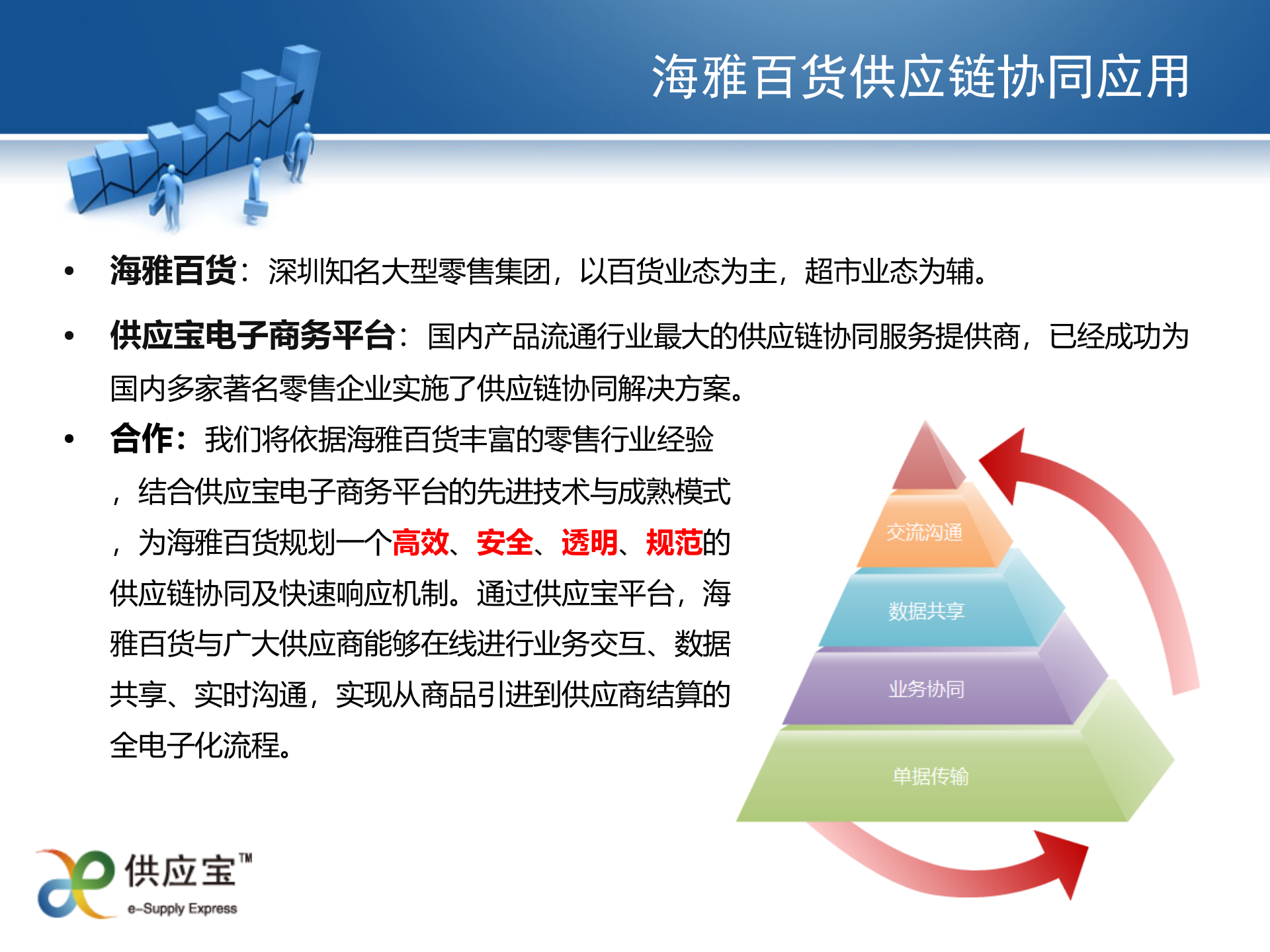 海雅百货供应链协同平台规划_ITIL之家(www.itilzj.com)_.PPT 第2页