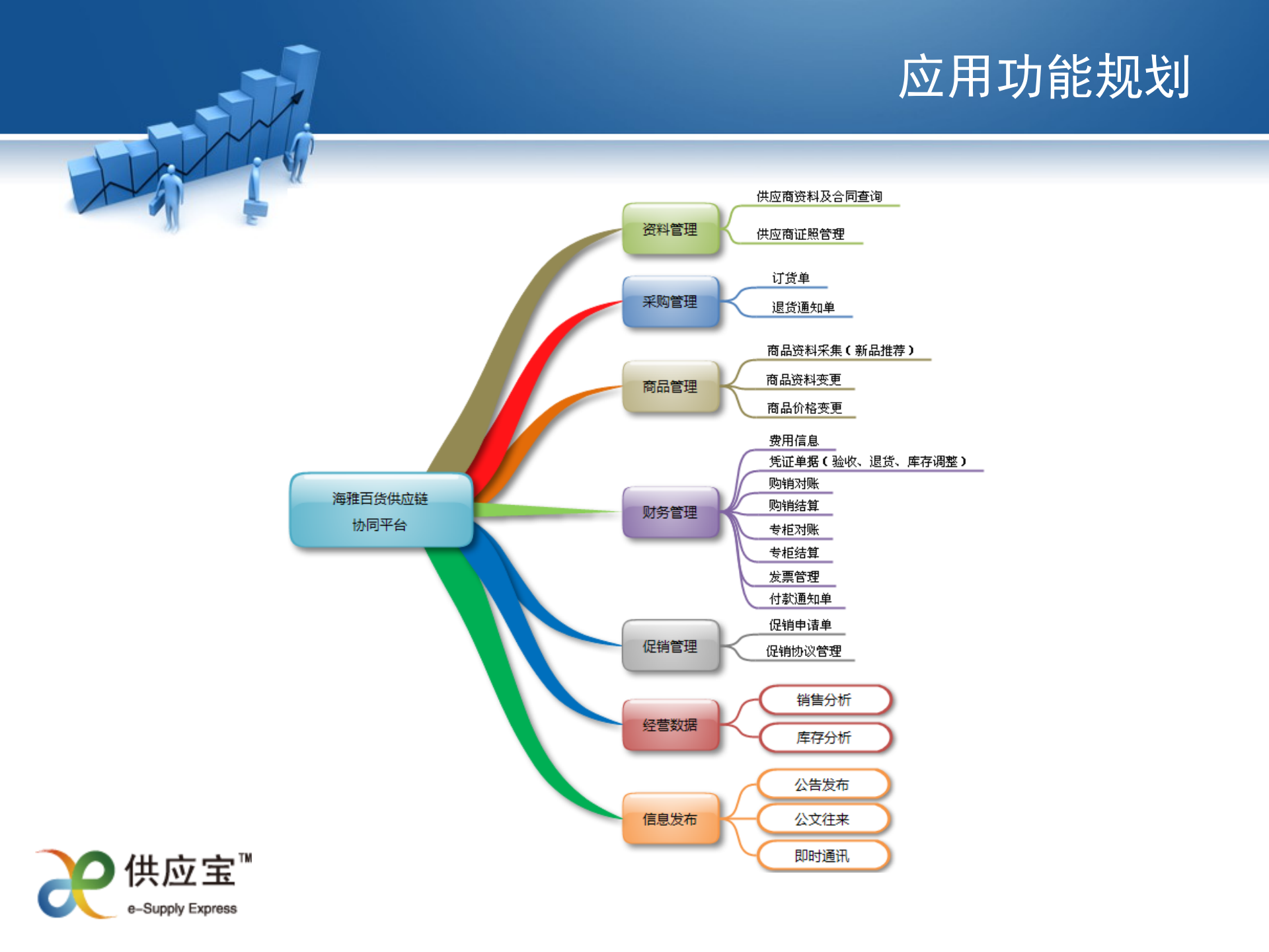 海雅百货供应链协同平台规划_ITIL之家(www.itilzj.com)_.PPT 第7页