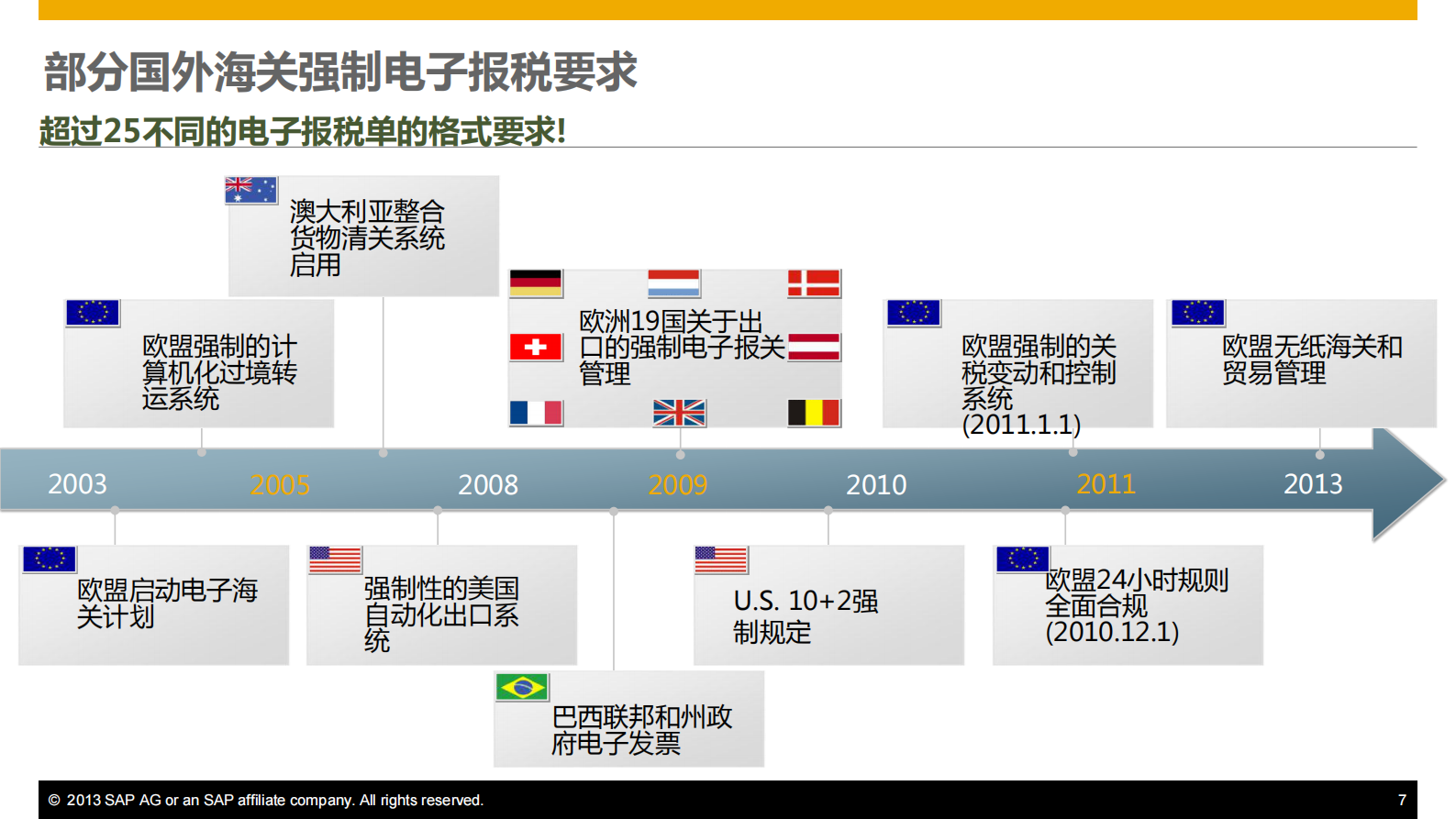 国际贸易合规方案提升供应链效率_ITIL之家(www.itilzj.com)_.PDF 第7页