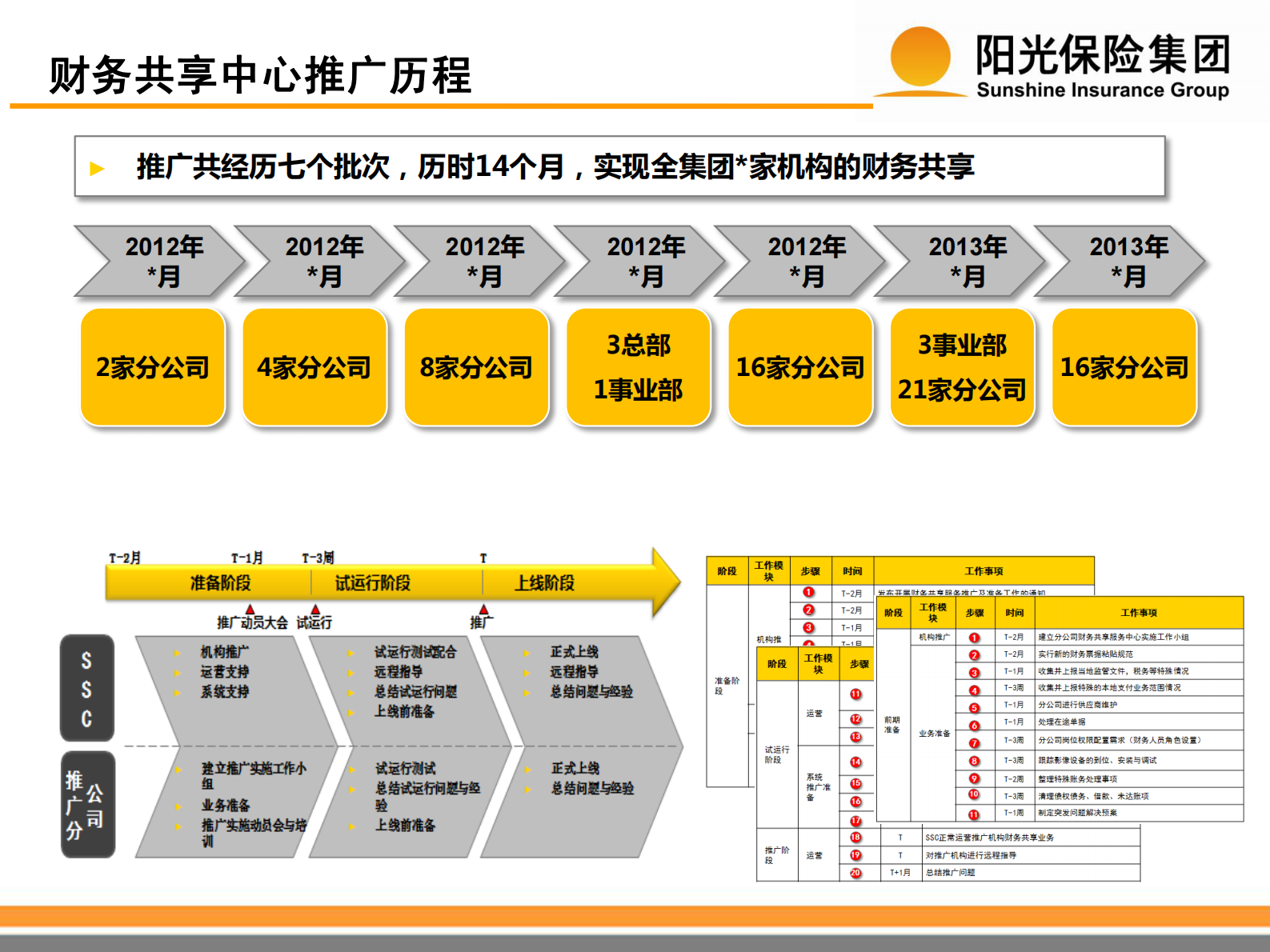 构建卓越阳光财务共享服务中心_ITIL之家(www.itilzj.com)_.PDF 第10页