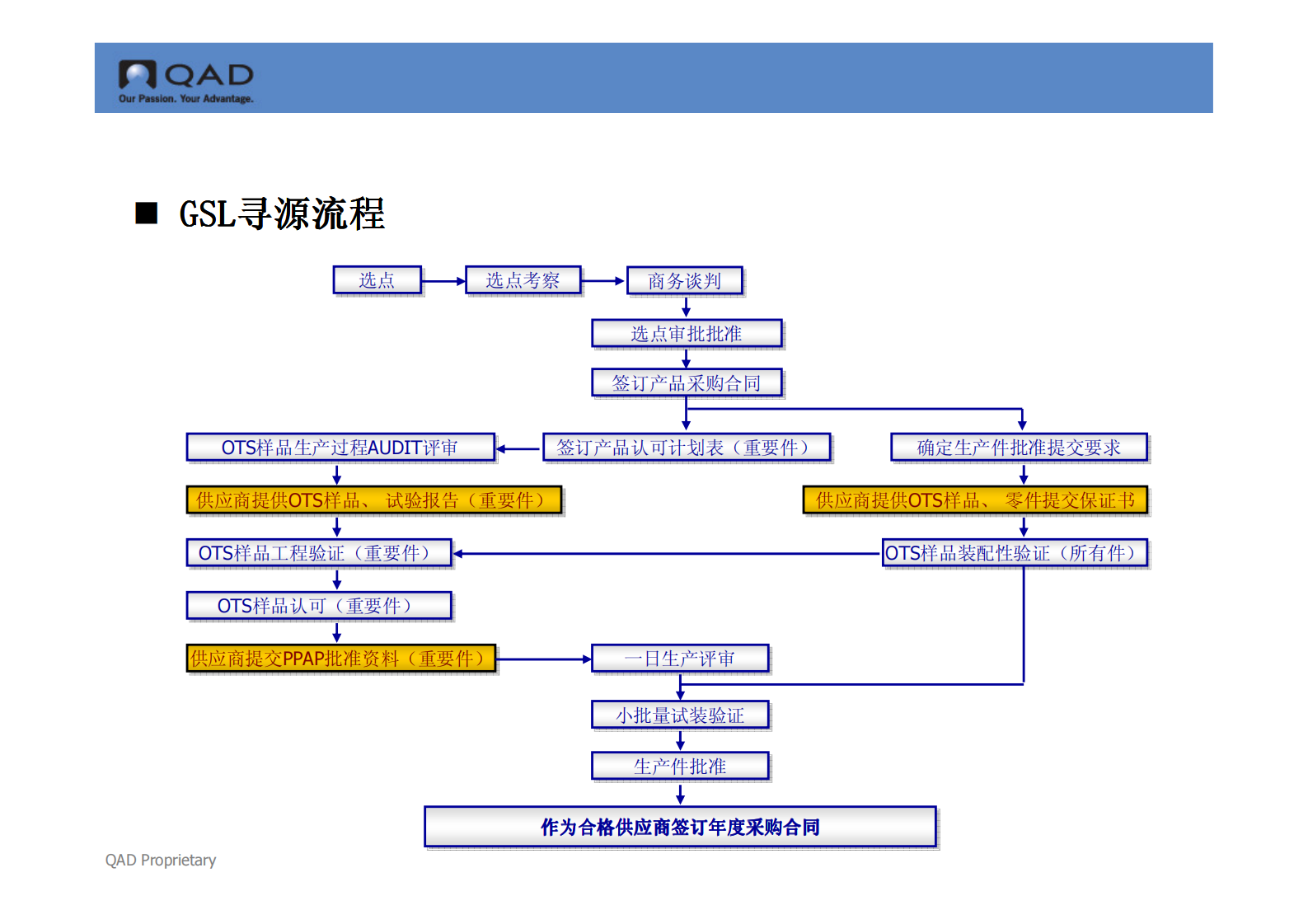供应商寻源与过程改进解决方案_ITIL之家(www.itilzj.com)_.PDF 第9页