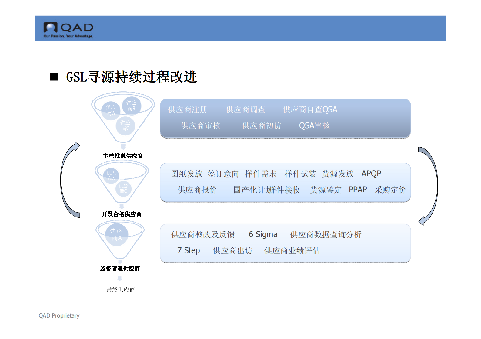 供应商寻源与过程改进解决方案_ITIL之家(www.itilzj.com)_.PDF 第10页