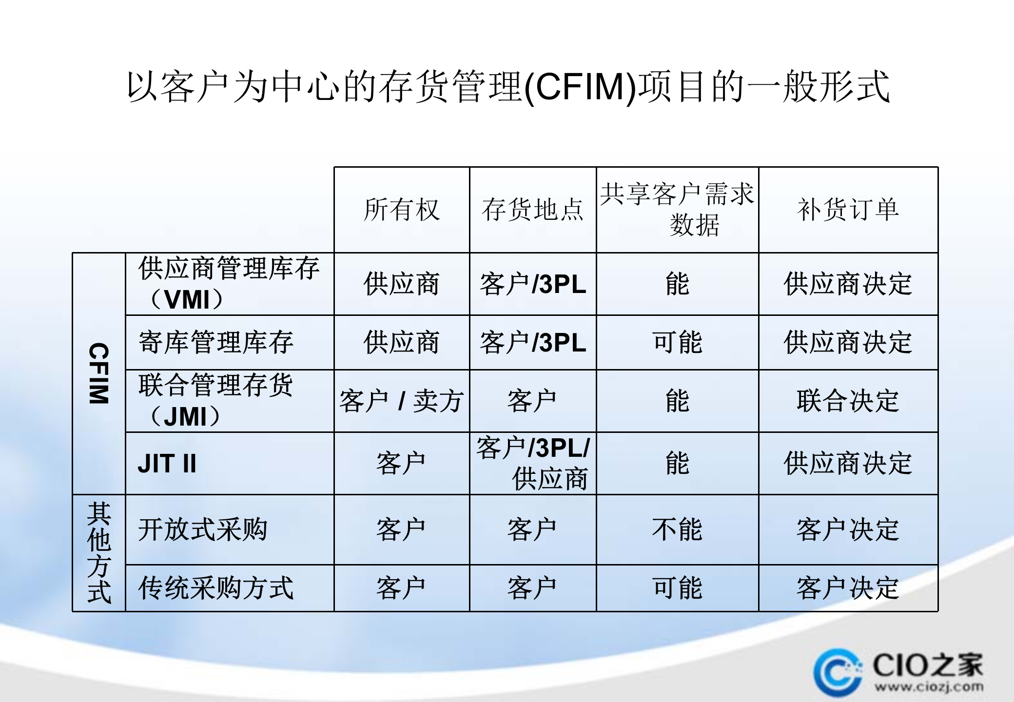 供应商管理库存(VMI)的实施_ITIL之家(www.itilzj.com)_.PPTX 第10页