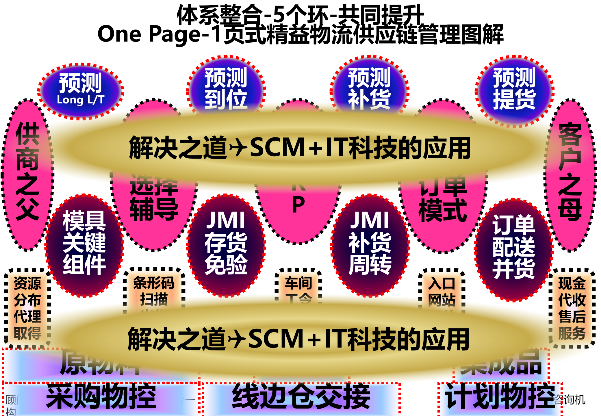 供应商关系管理与绩效评估_ITIL之家(www.itilzj.com)_.PPT 第7页