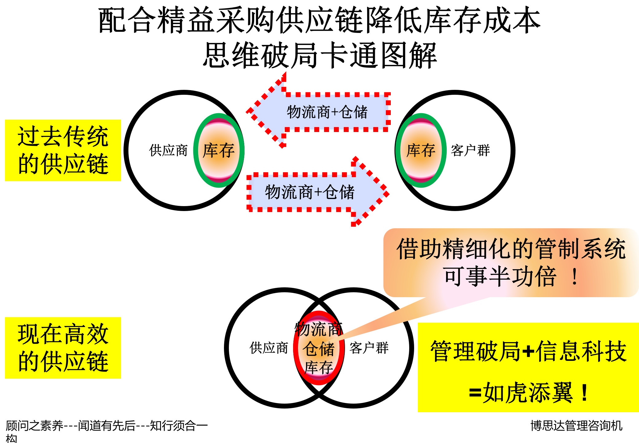 供应商关系管理与绩效评估_ITIL之家(www.itilzj.com)_.PPT 第10页