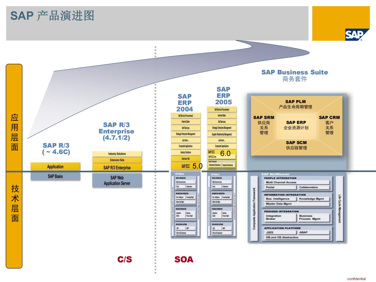 供应链行业SAP解决方案_ITIL之家(www.itilzj.com)_.PDF 第8页
