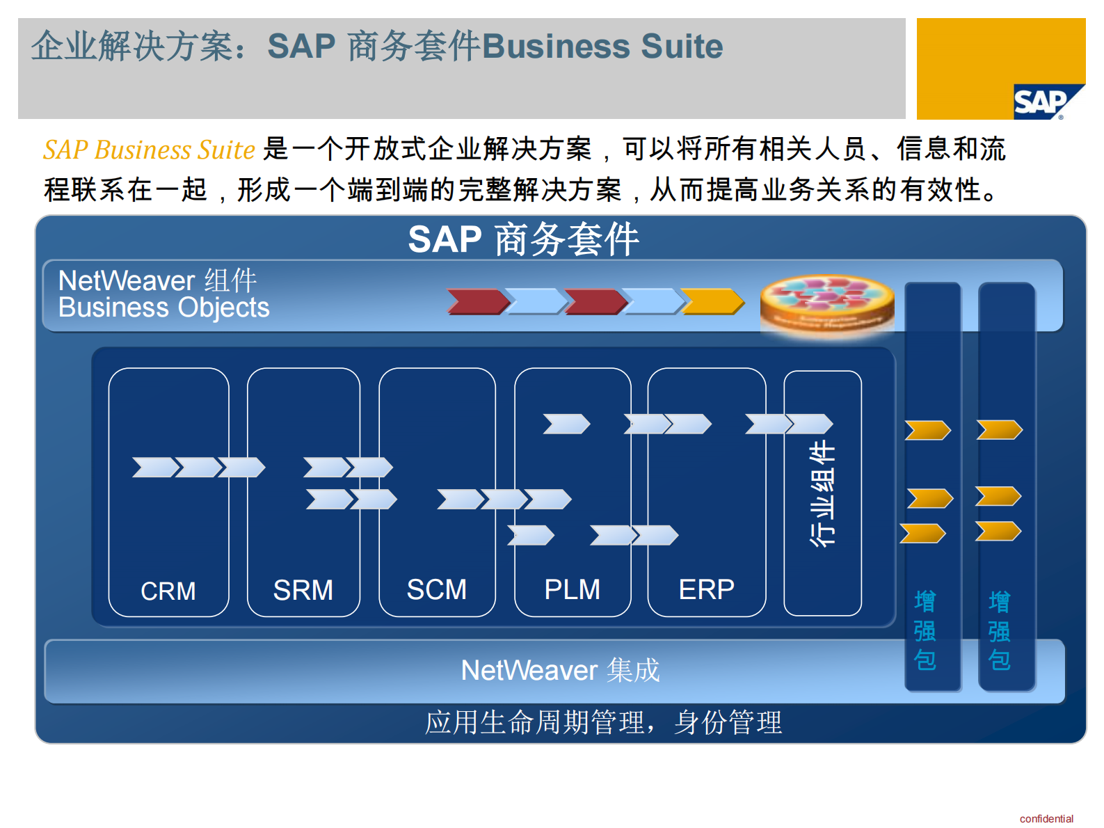 供应链行业SAP解决方案_ITIL之家(www.itilzj.com)_.PDF 第9页