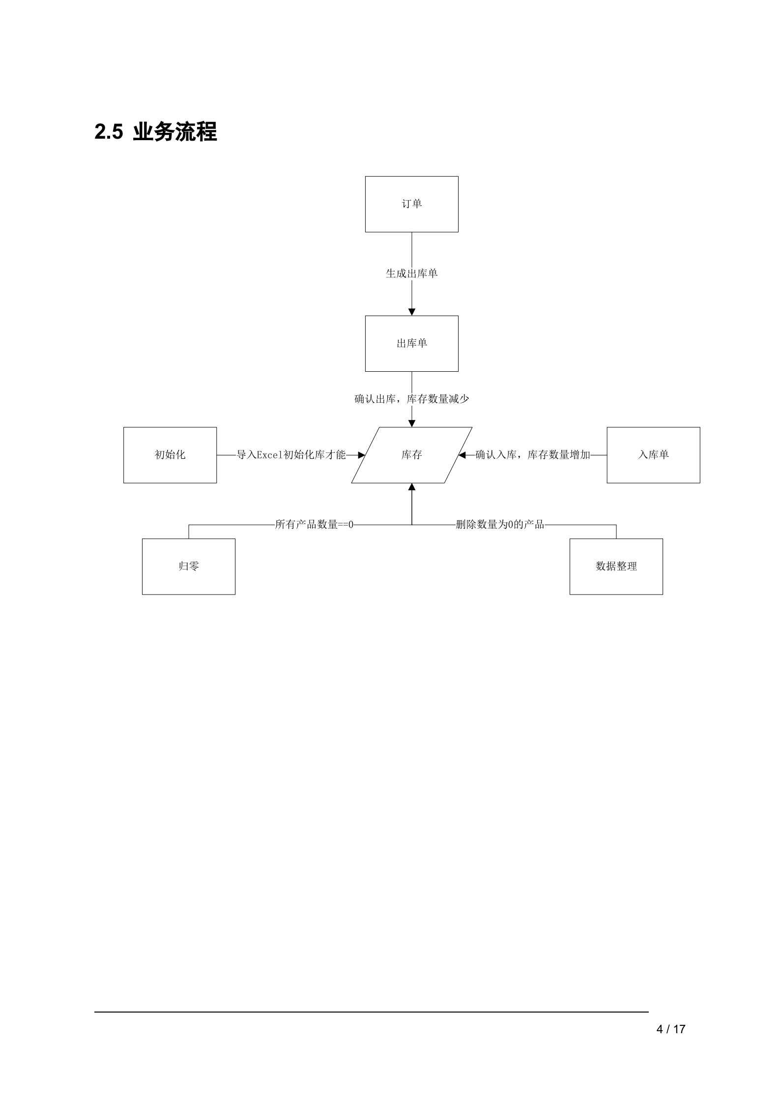 供应链管理系统需求规格说明书_ITIL之家(www.itilzj.com)_.DOC 第4页
