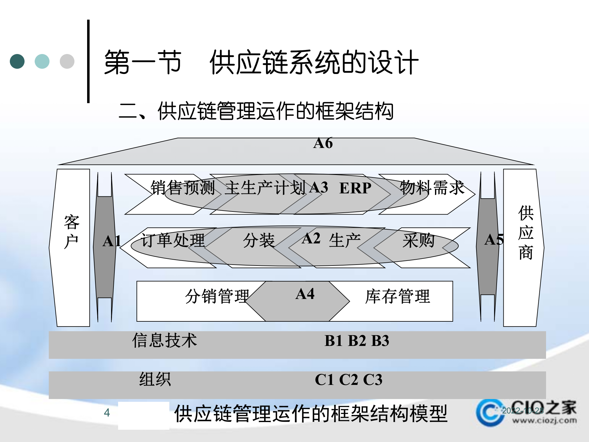 供应链管理系统构架、运行与信息集成_ITIL之家(www.itilzj.com)_.PPTX 第4页