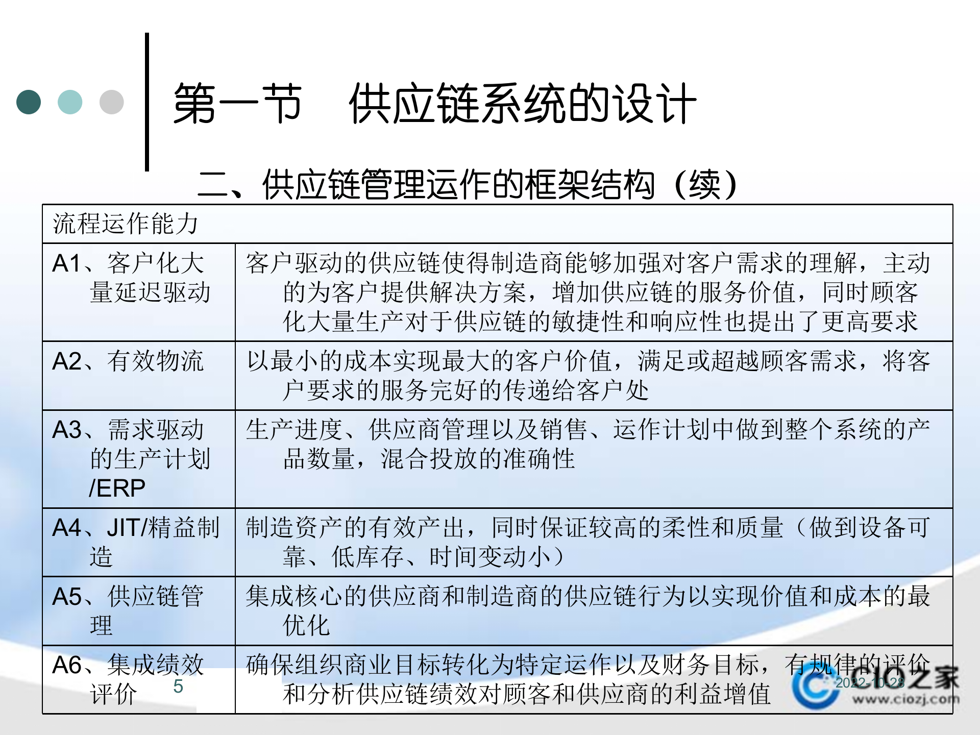 供应链管理系统构架、运行与信息集成_ITIL之家(www.itilzj.com)_.PPTX 第5页