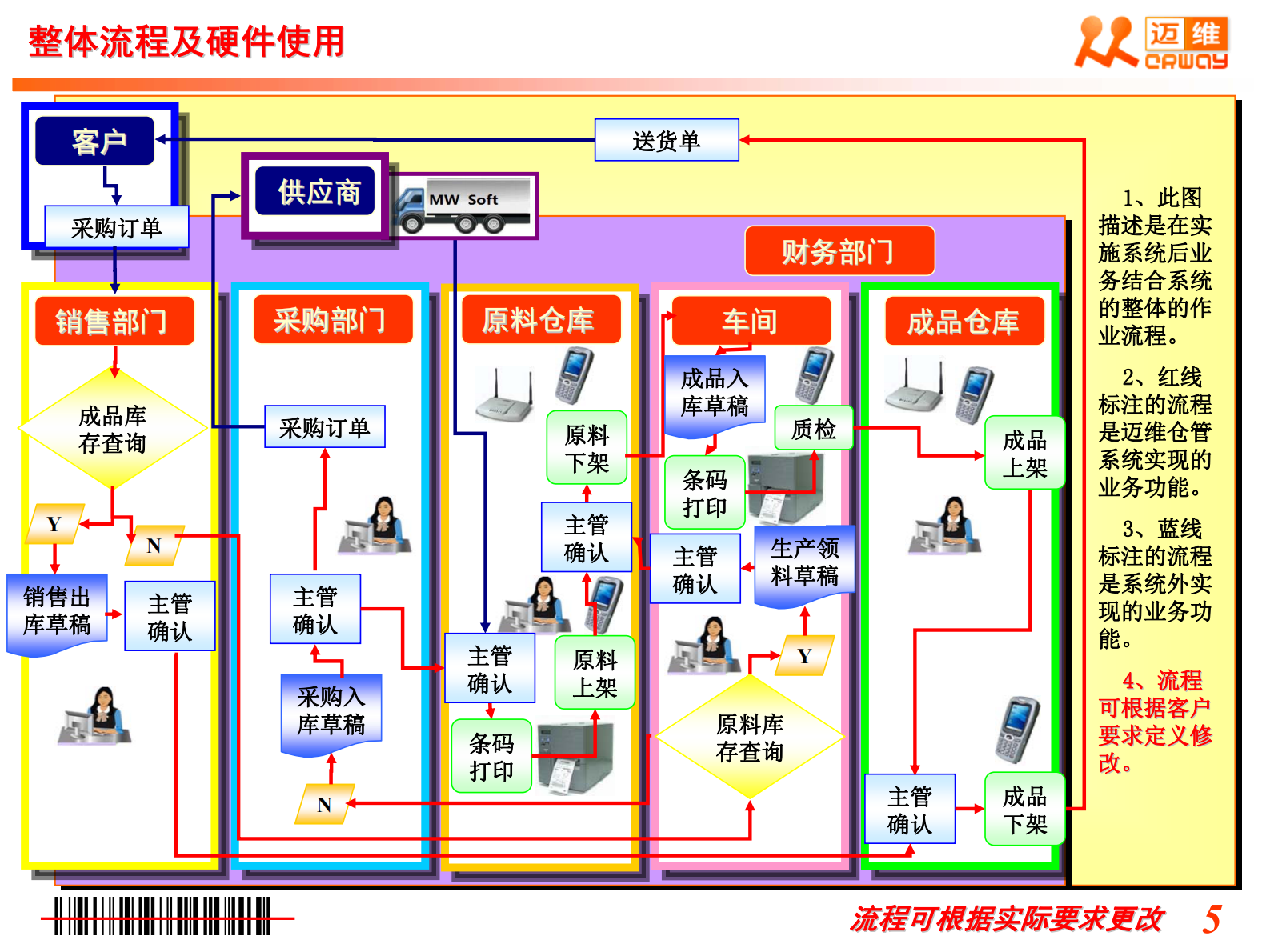 工厂制造业迈维条码仓库管理方案_ITIL之家(www.itilzj.com)_.PDF 第6页