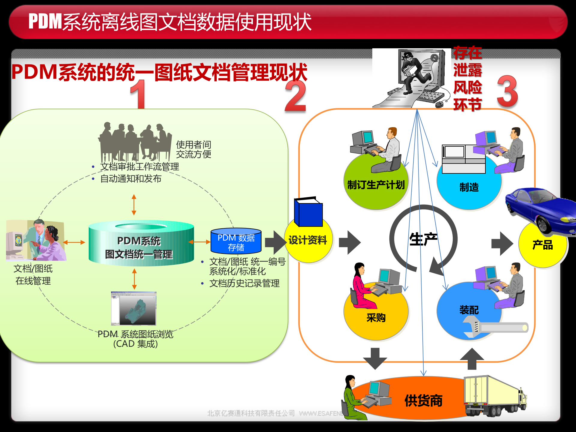 钢铁行业PDM系统数据使用安全解决方案_ITIL之家(www.itilzj.com)_.PPTX 第5页