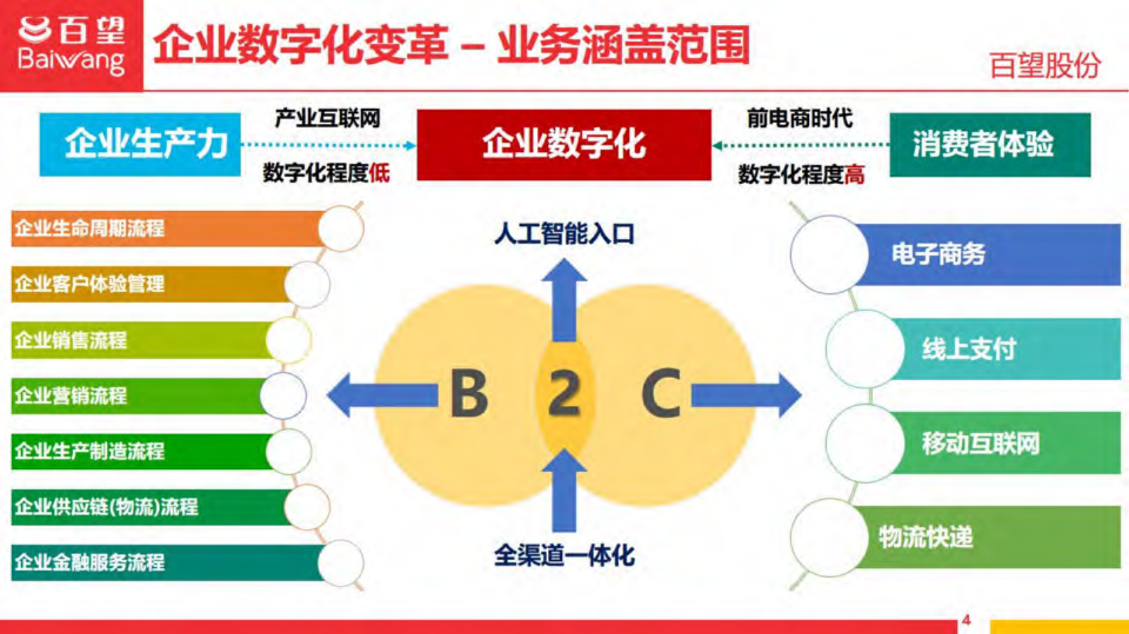 发票数字化助力新零售_ITIL之家(www.itilzj.com)_.PDF 第4页