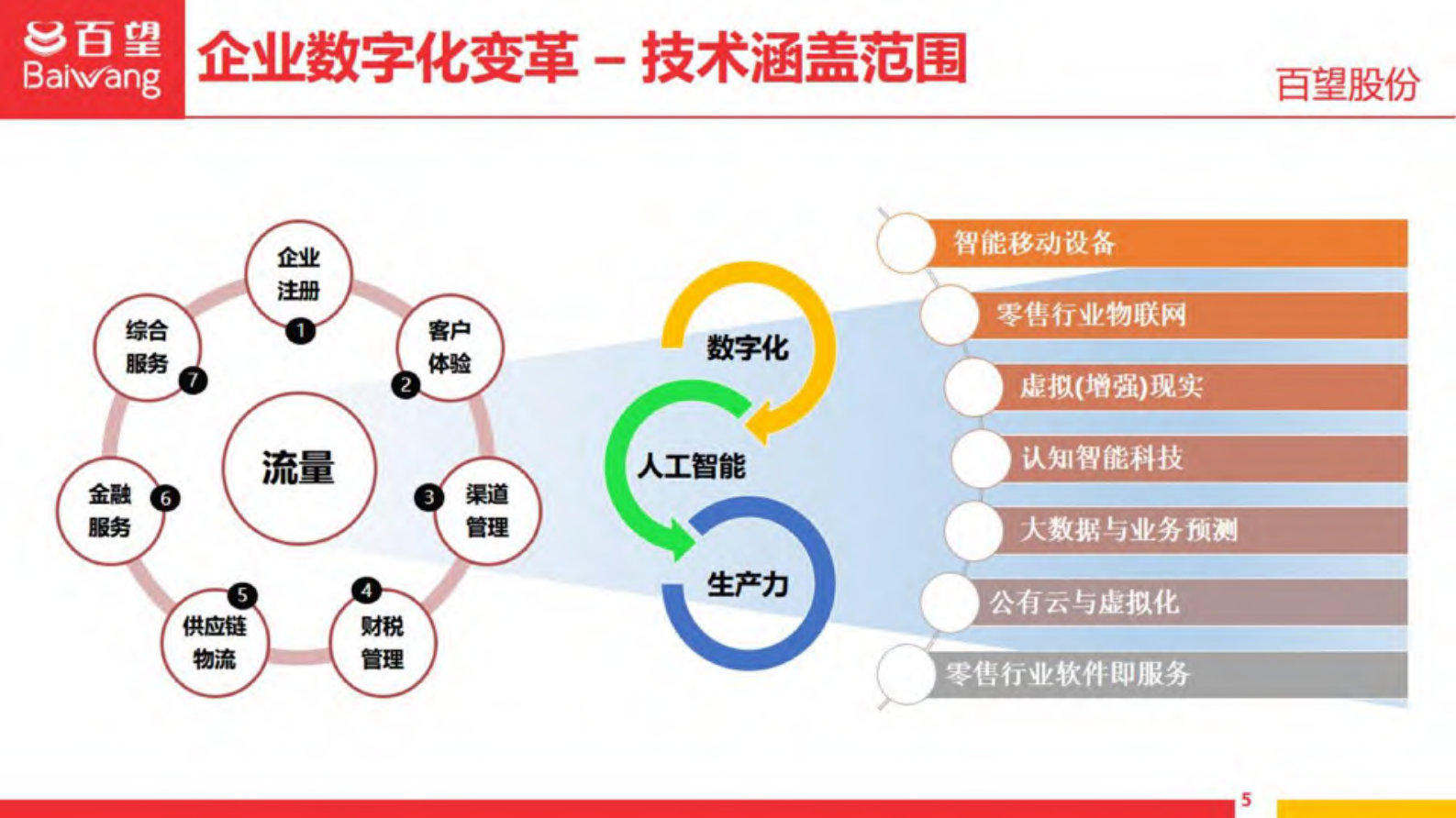 发票数字化助力新零售_ITIL之家(www.itilzj.com)_.PDF 第5页